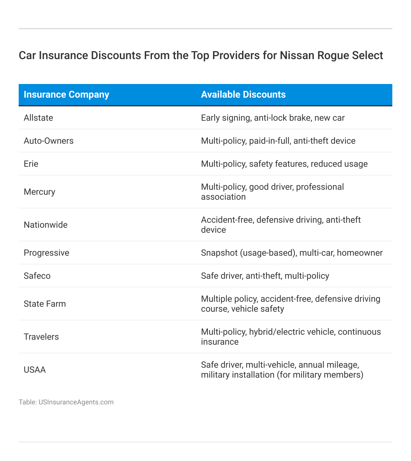 <h3>Car Insurance Discounts From the Top Providers for Nissan Rogue Select</h3>
