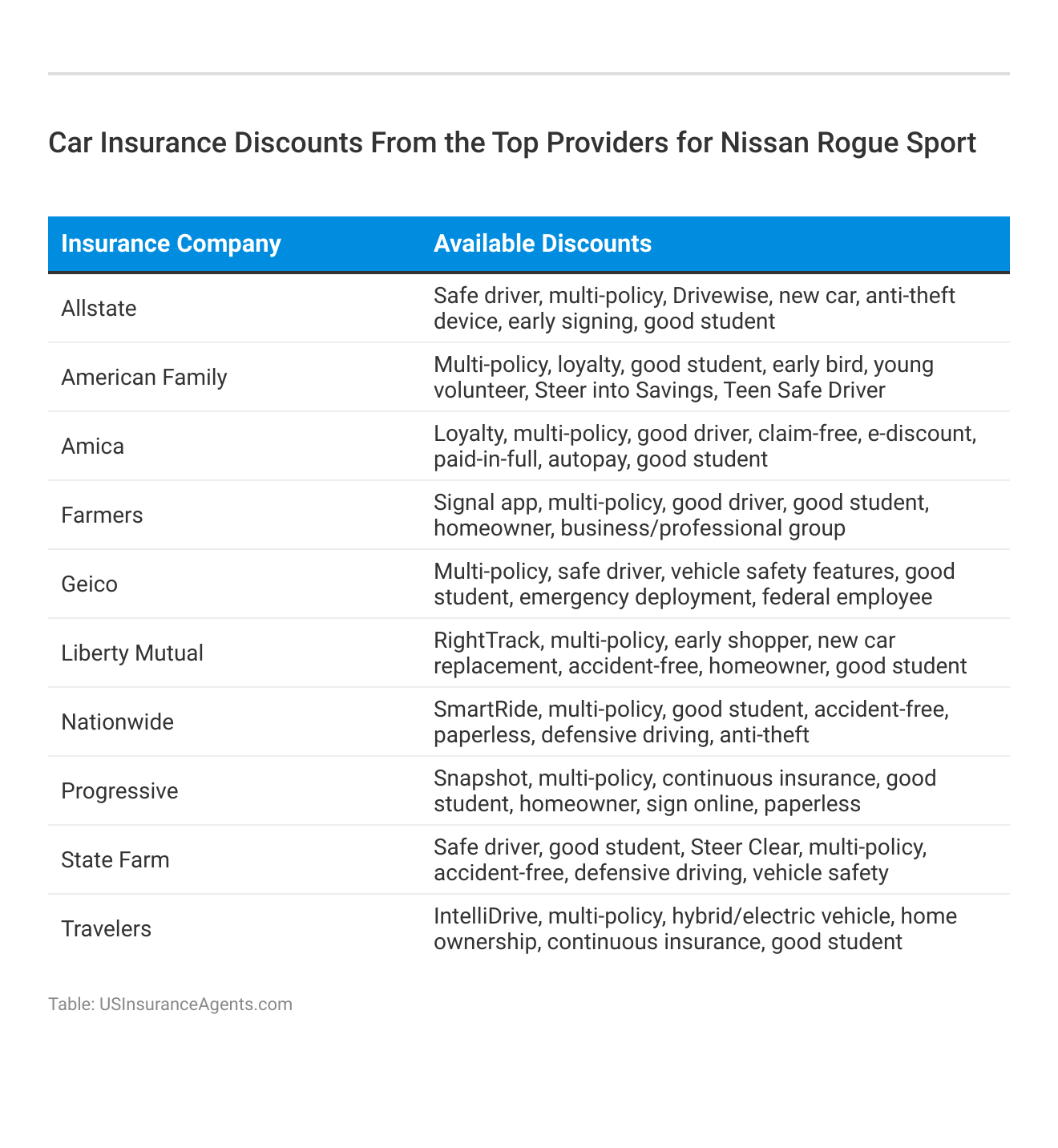 <h3>Car Insurance Discounts From the Top Providers for Nissan Rogue Sport</h3>