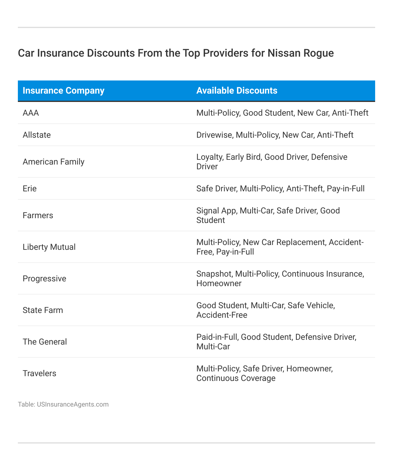 <h3>Car Insurance Discounts From the Top Providers for Nissan Rogue</h3>