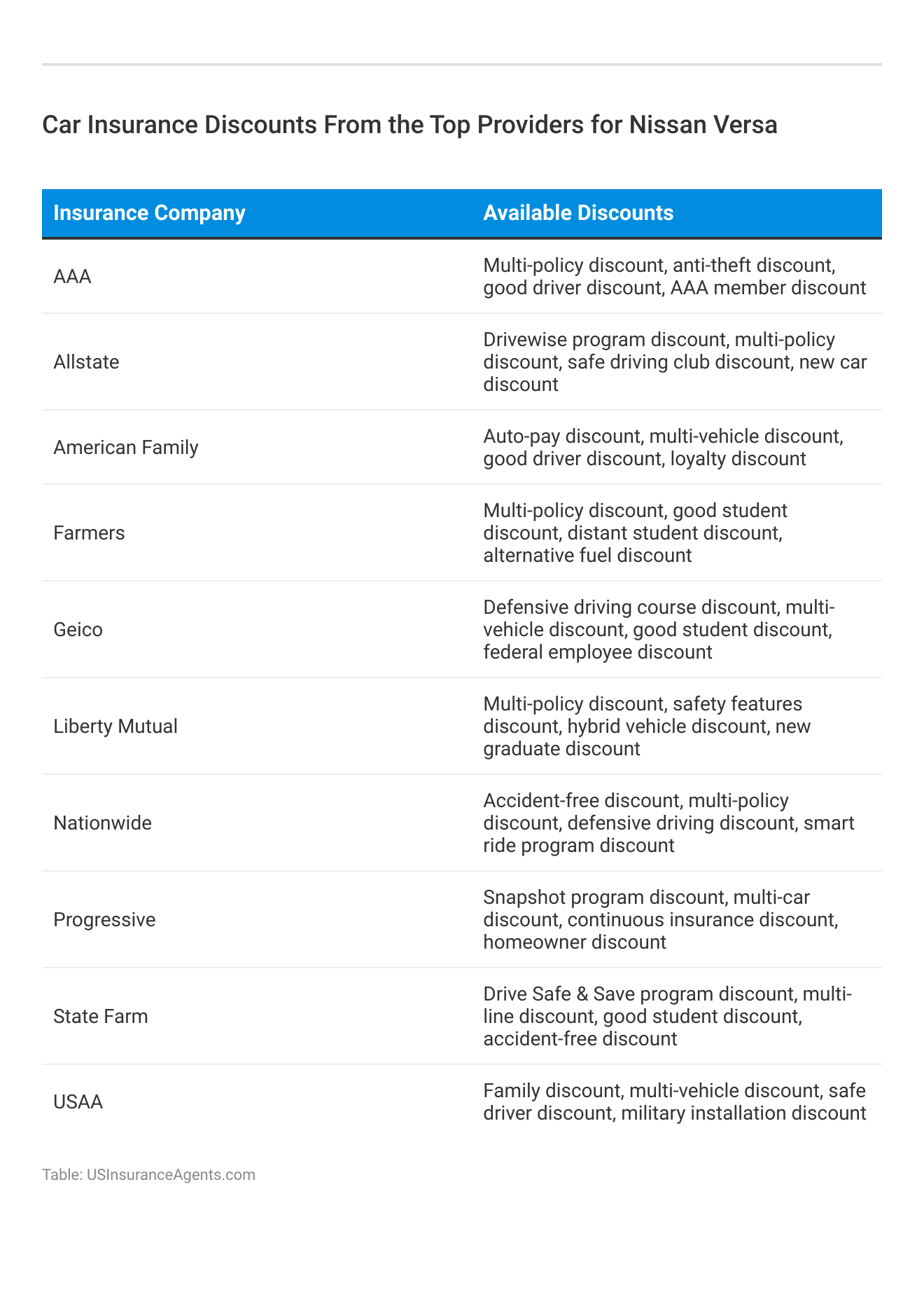 <h3>Car Insurance Discounts From the Top Providers for Nissan Versa</h3>