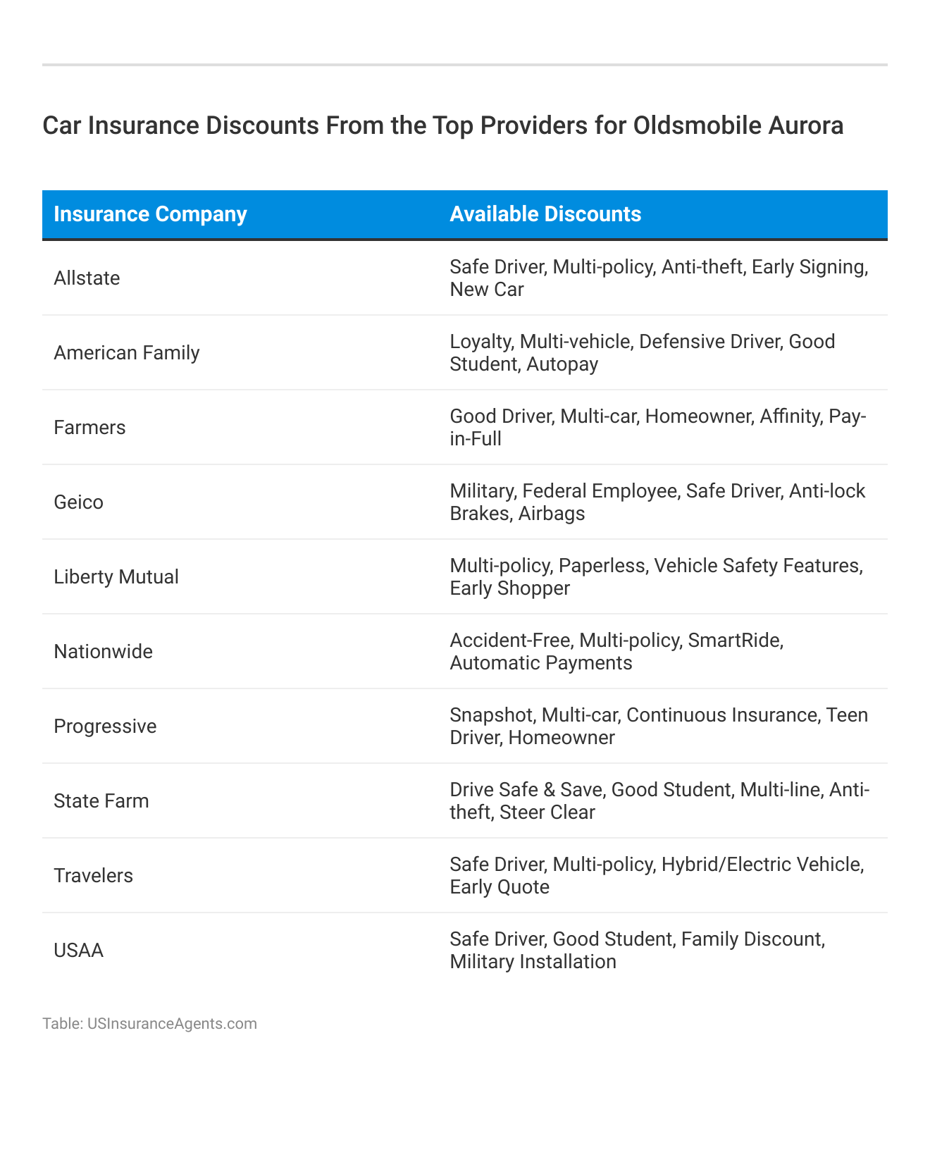 <h3>Car Insurance Discounts From the Top Providers for Oldsmobile Aurora</h3>