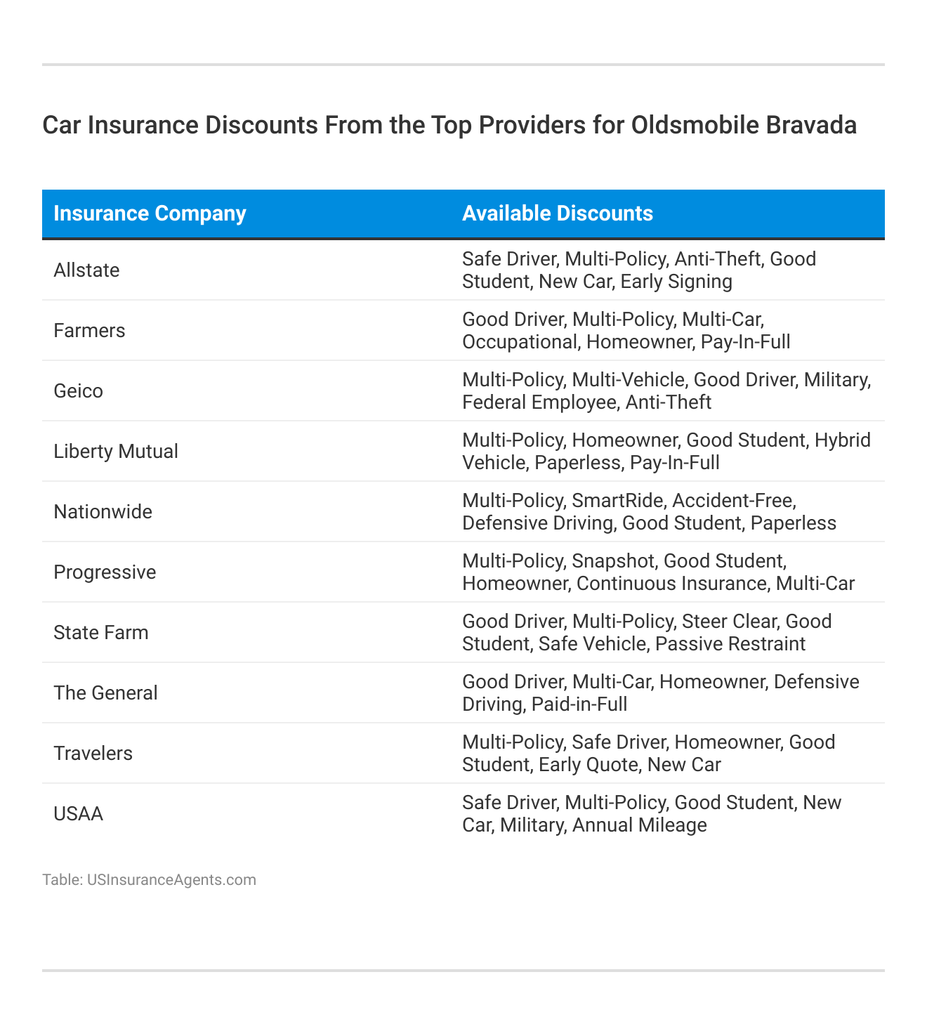 <h3>Car Insurance Discounts From the Top Providers for Oldsmobile Bravada</h3>