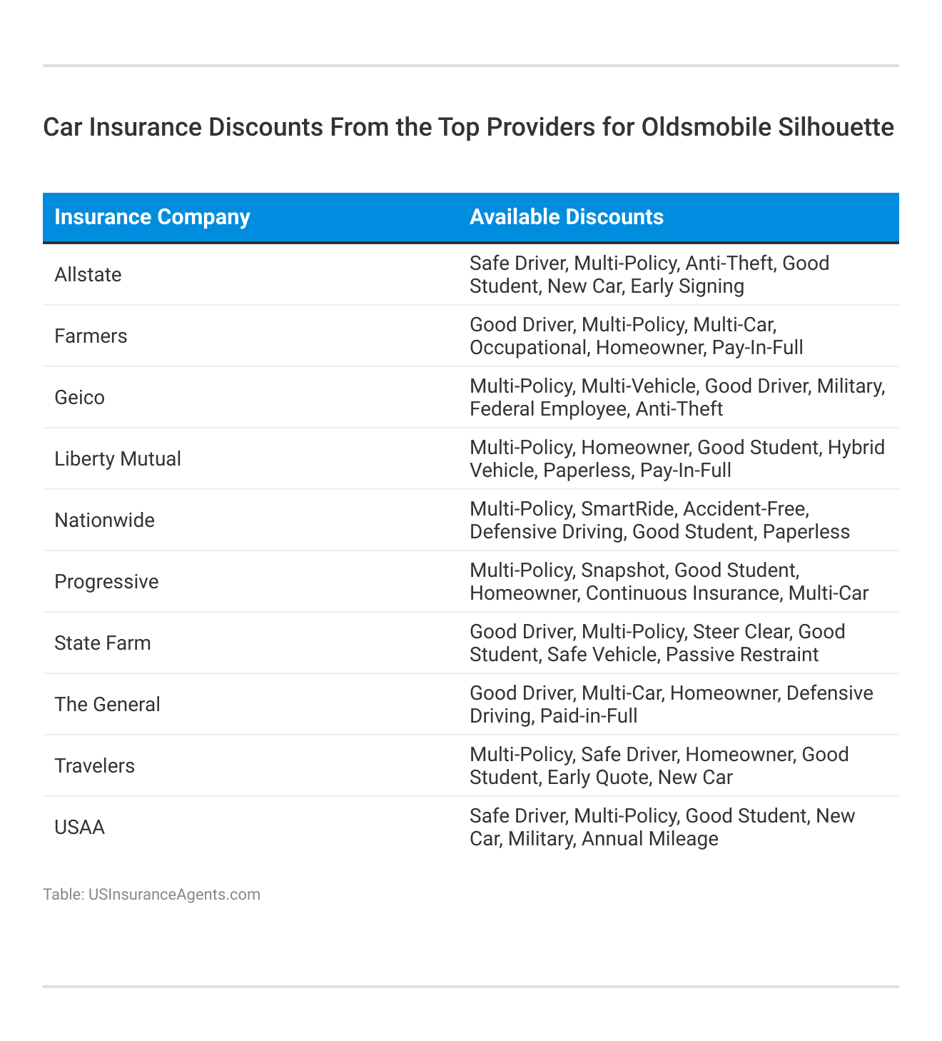 <h3>Car Insurance Discounts From the Top Providers for Oldsmobile Silhouette</h3>