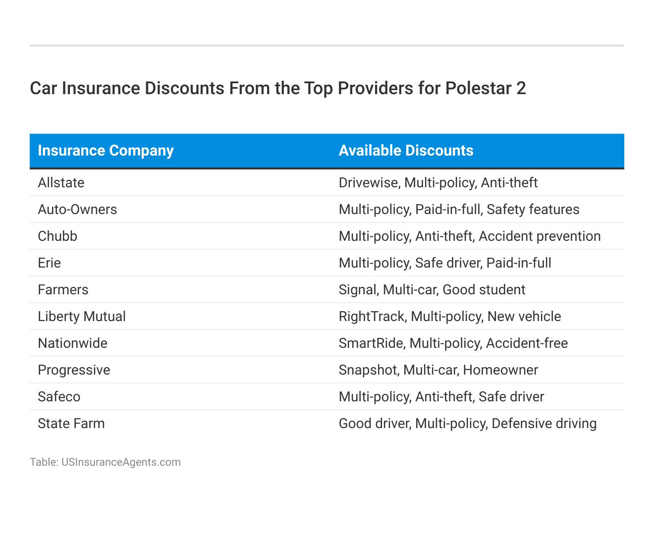 <h3>Car Insurance Discounts From the Top Providers for Polestar 2</h3>