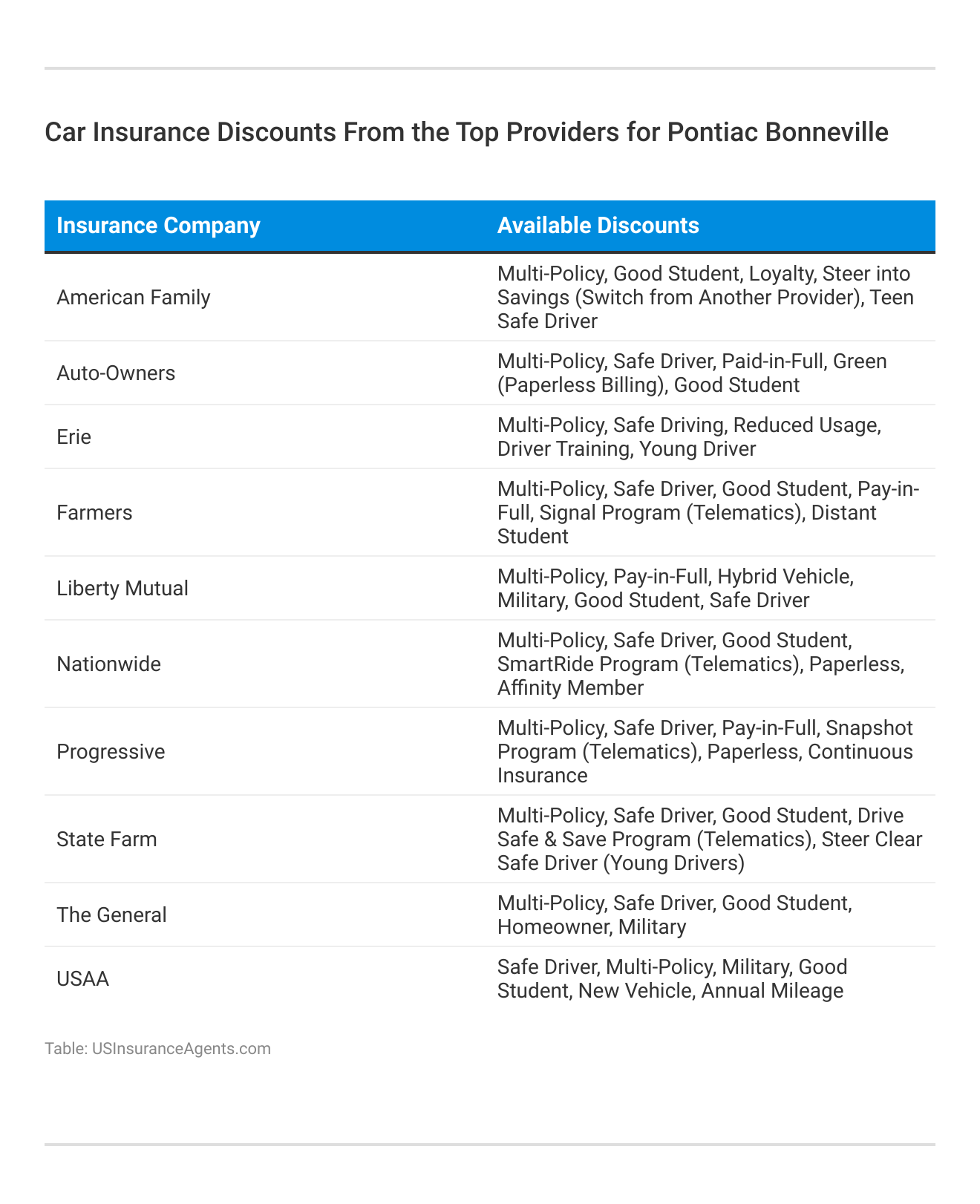 <h3>Car Insurance Discounts From the Top Providers for Pontiac Bonneville</h3>