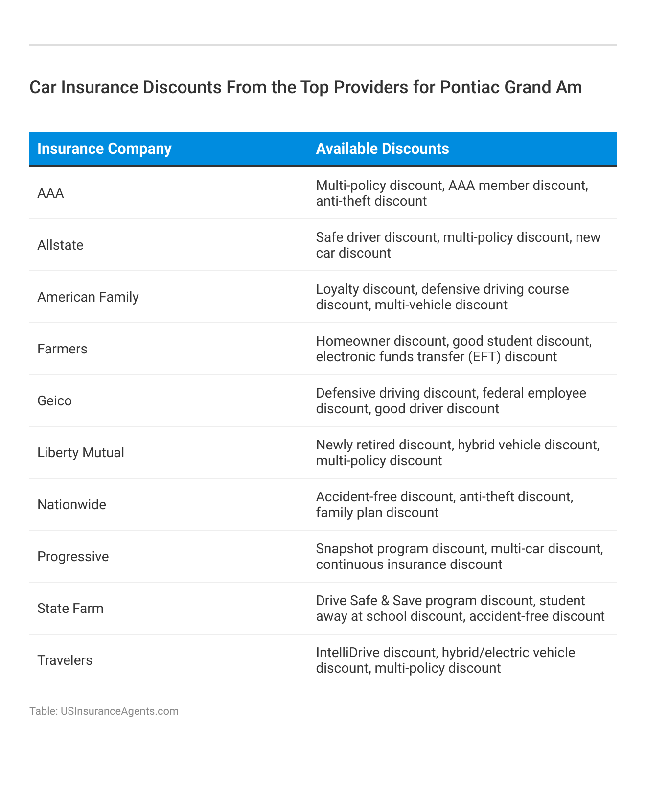 <h3>Car Insurance Discounts From the Top Providers for Pontiac Grand Am</h3>