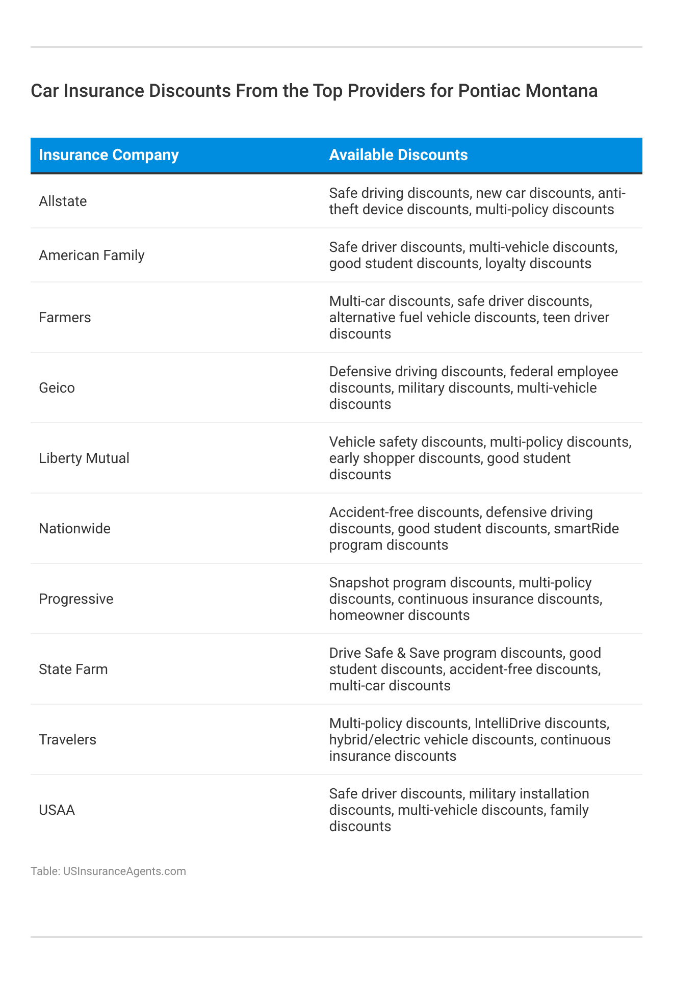 <h3>Car Insurance Discounts From the Top Providers for Pontiac Montana</h3>