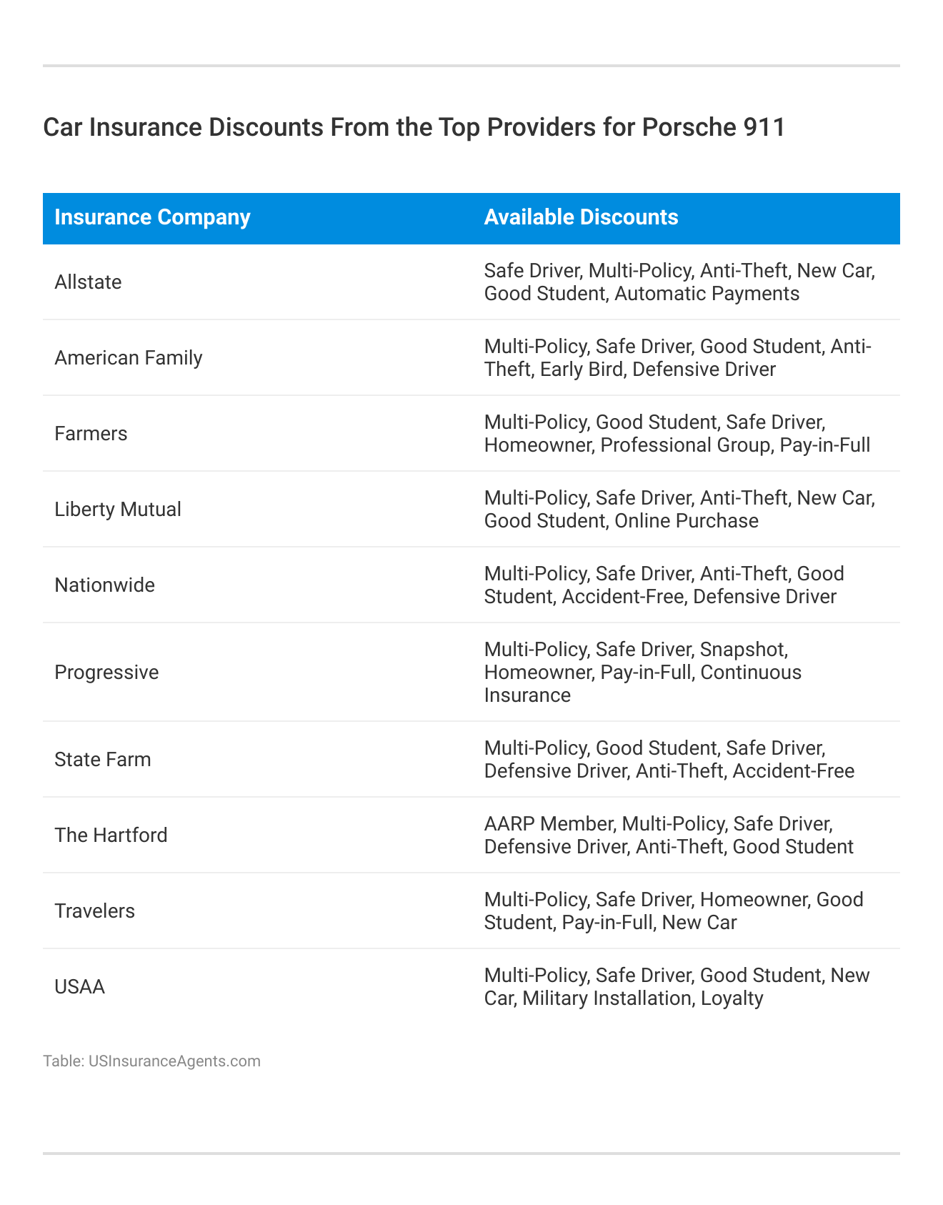 <h3>Car Insurance Discounts From the Top Providers for Porsche 911</h3>
