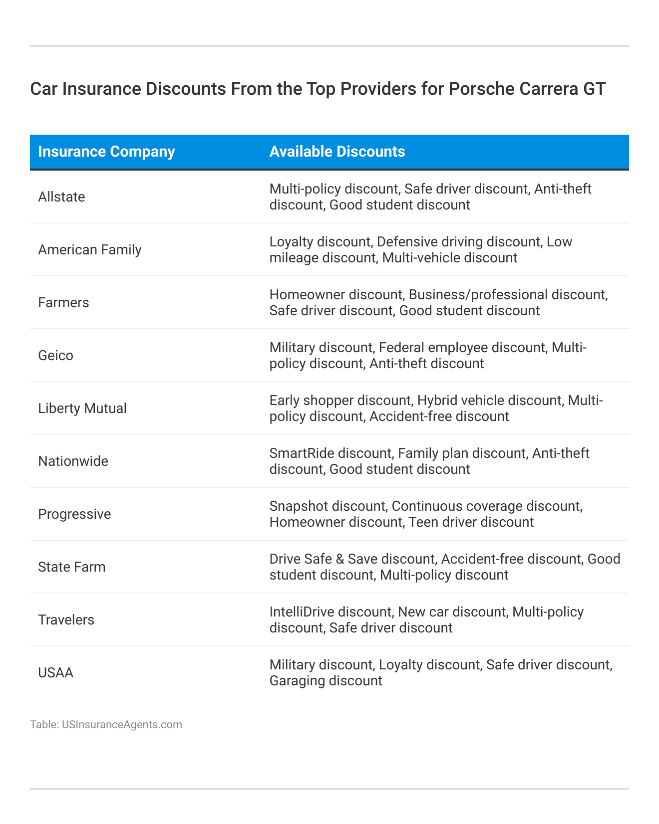 <h3>Car Insurance Discounts From the Top Providers for Porsche Carrera GT</h3>