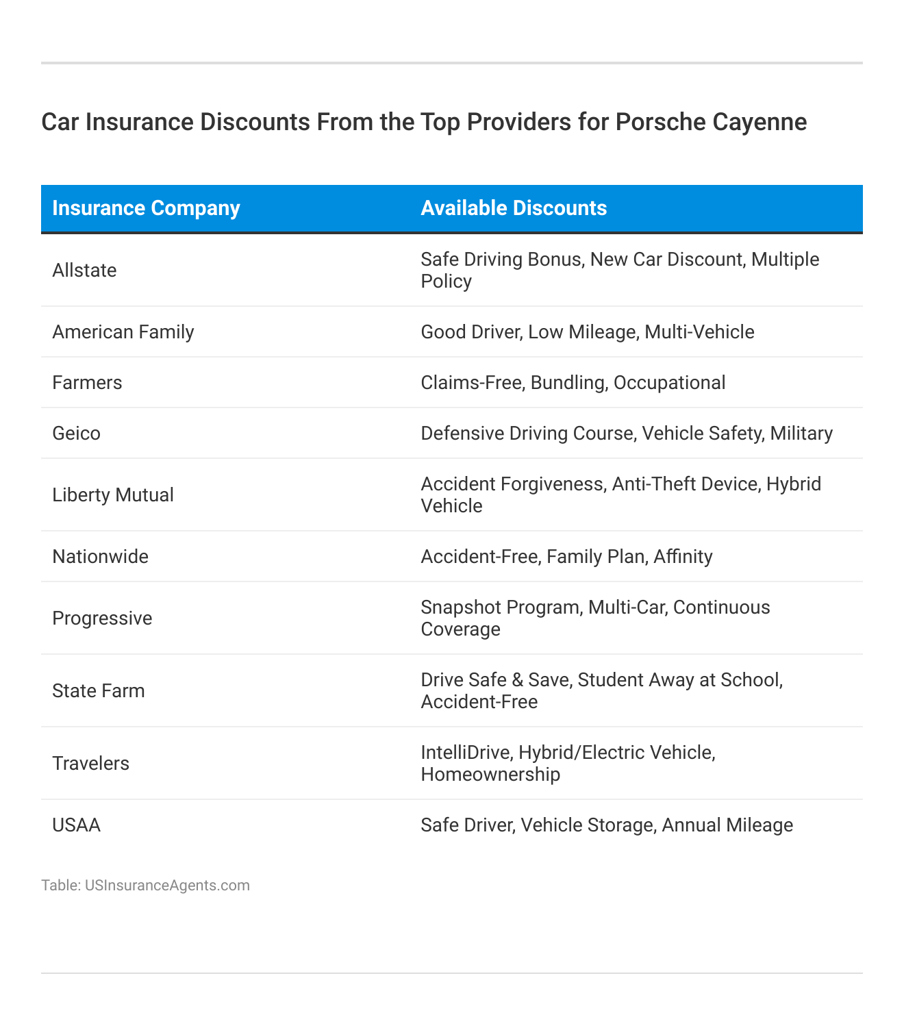 <h3>Car Insurance Discounts From the Top Providers for Porsche Cayenne</h3>