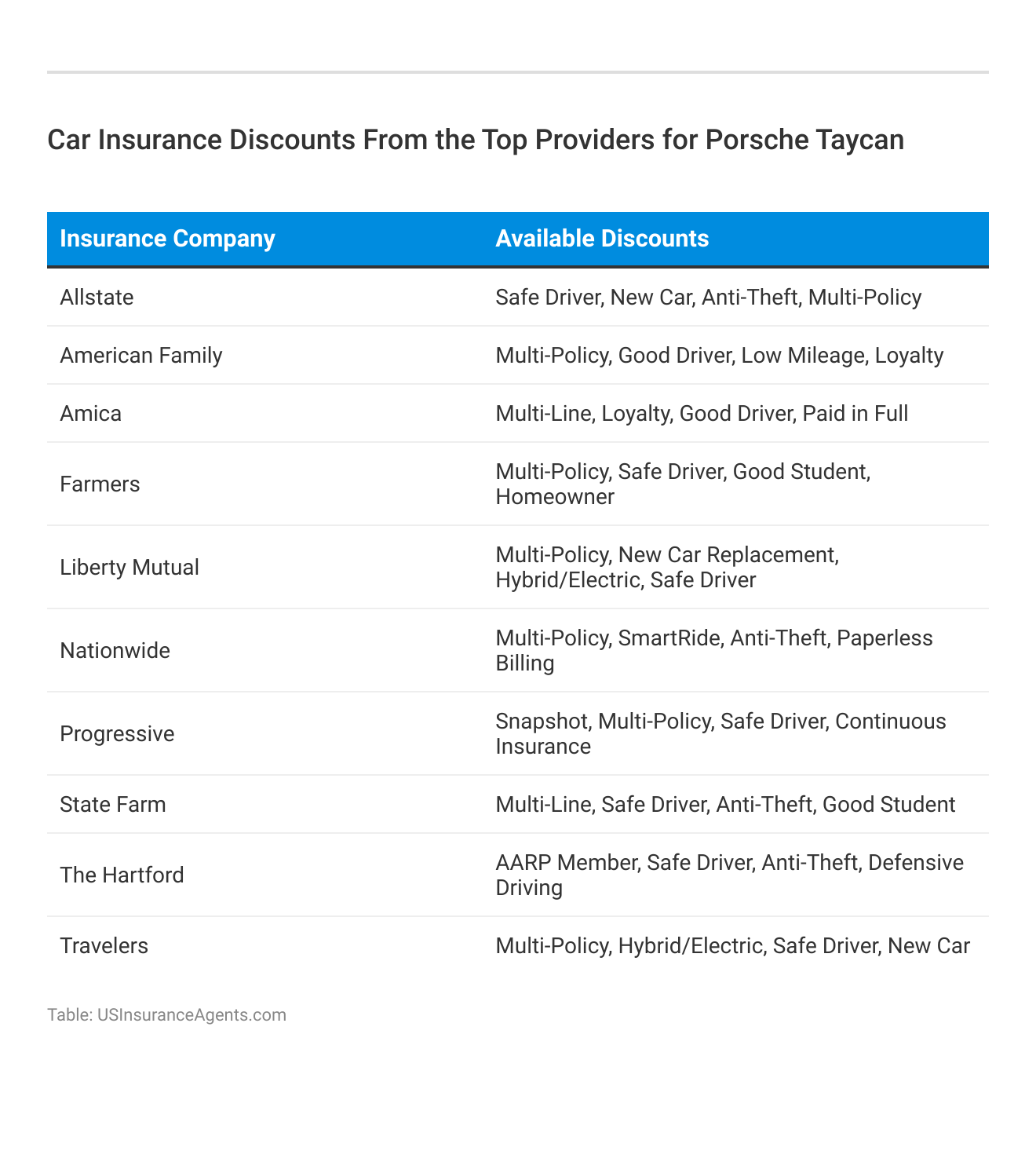 <h3>Car Insurance Discounts From the Top Providers for Porsche Taycan</h3>