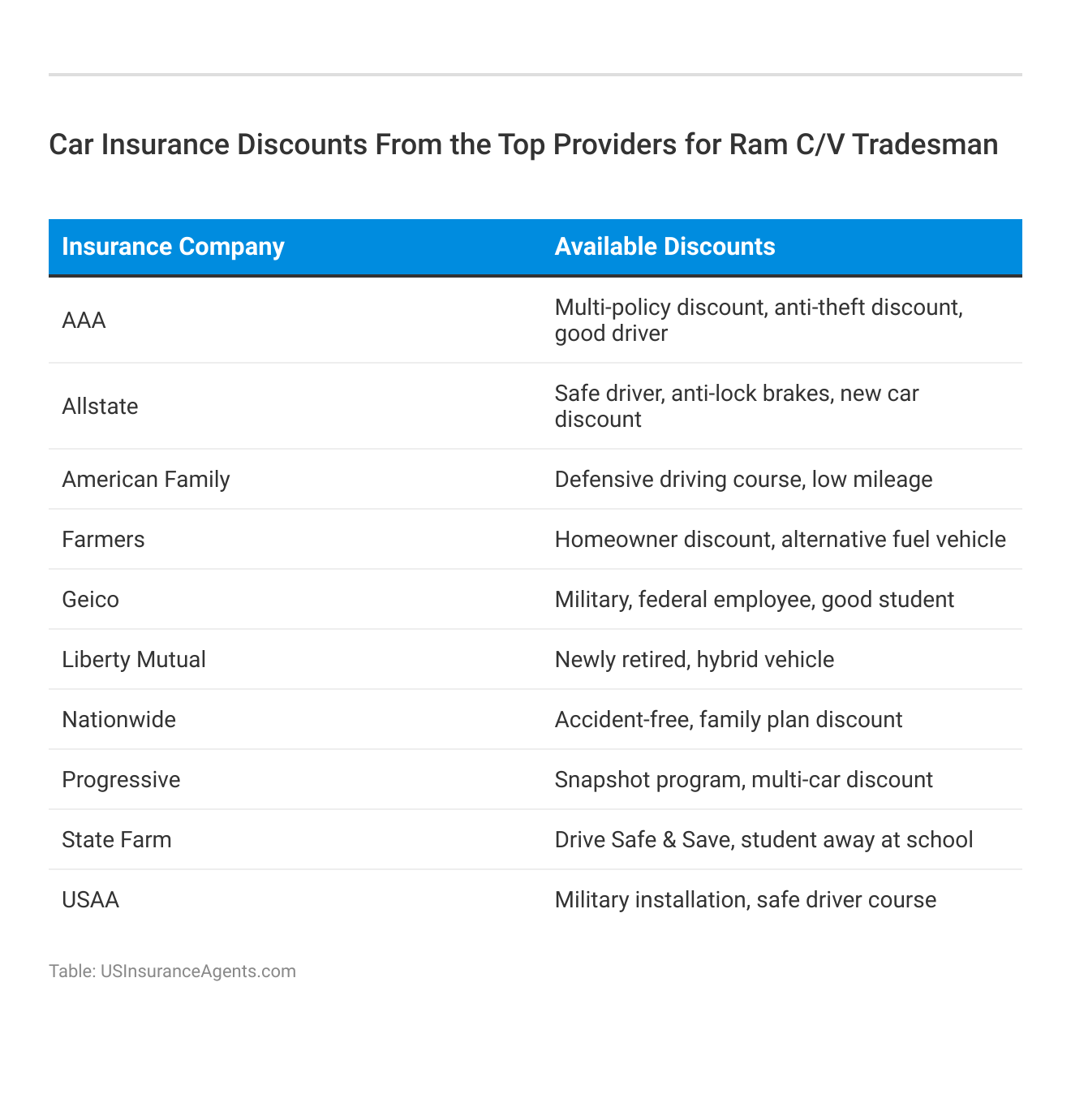 <h3>Car Insurance Discounts From the Top Providers for Ram C/V Tradesman</h3>
