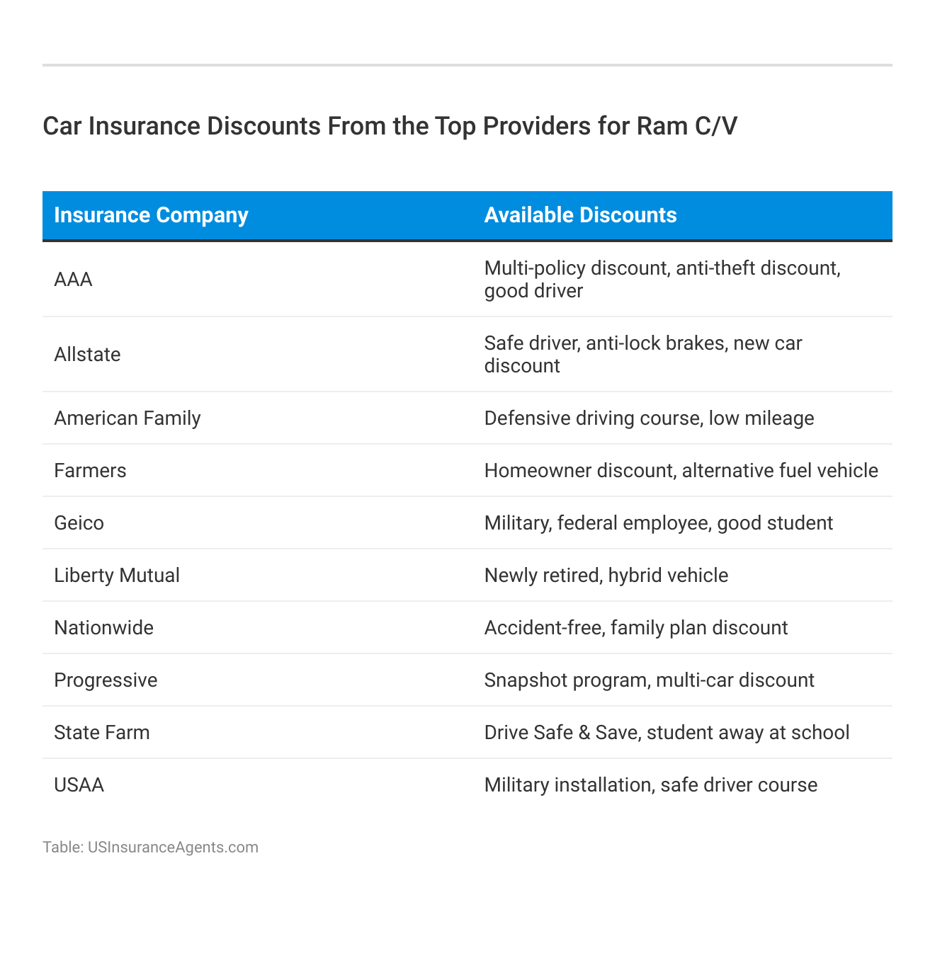 <h3>Car Insurance Discounts From the Top Providers for Ram C/V</h3>