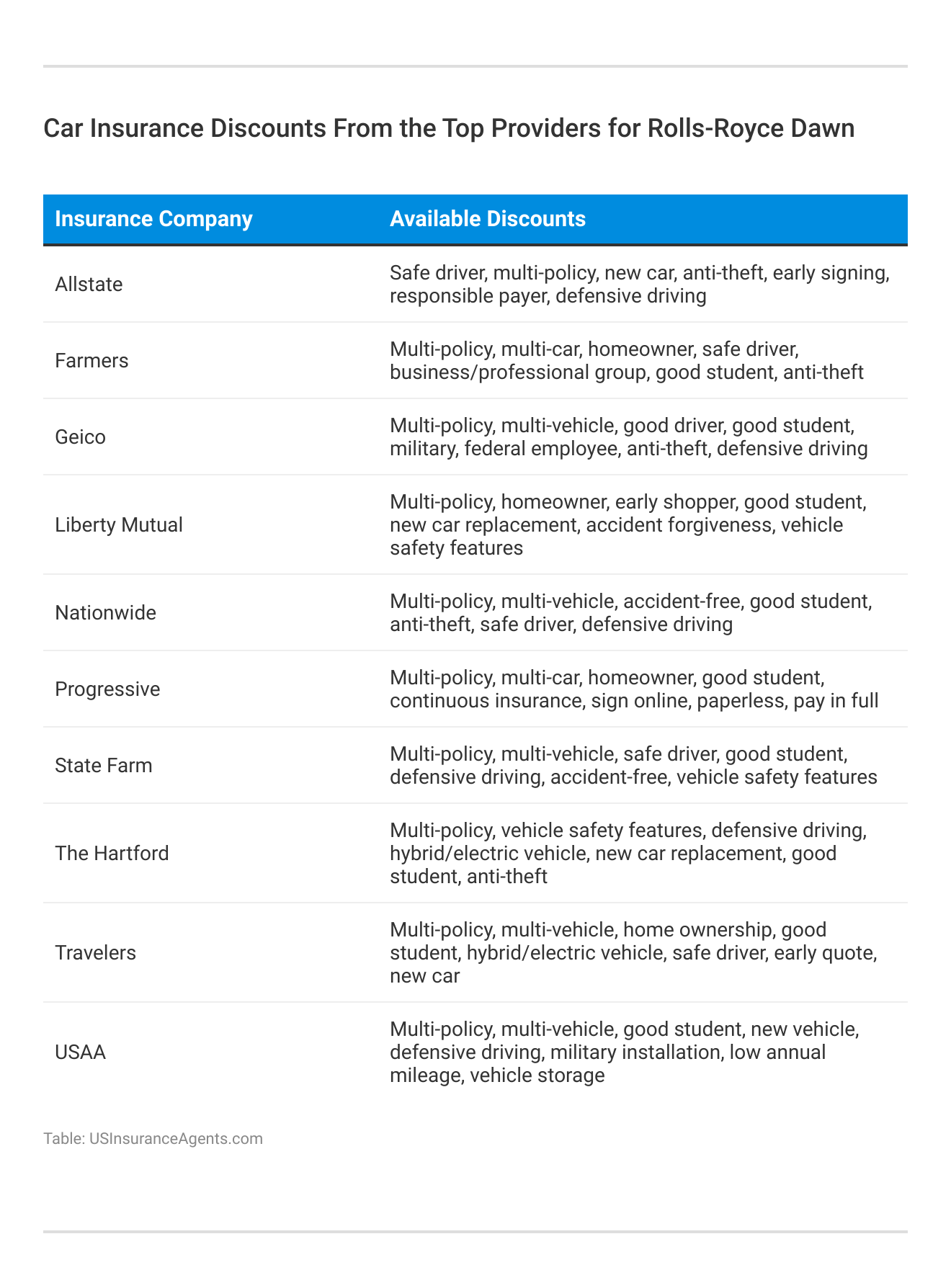 <h3>Car Insurance Discounts From the Top Providers for Rolls-Royce Dawn</h3>
