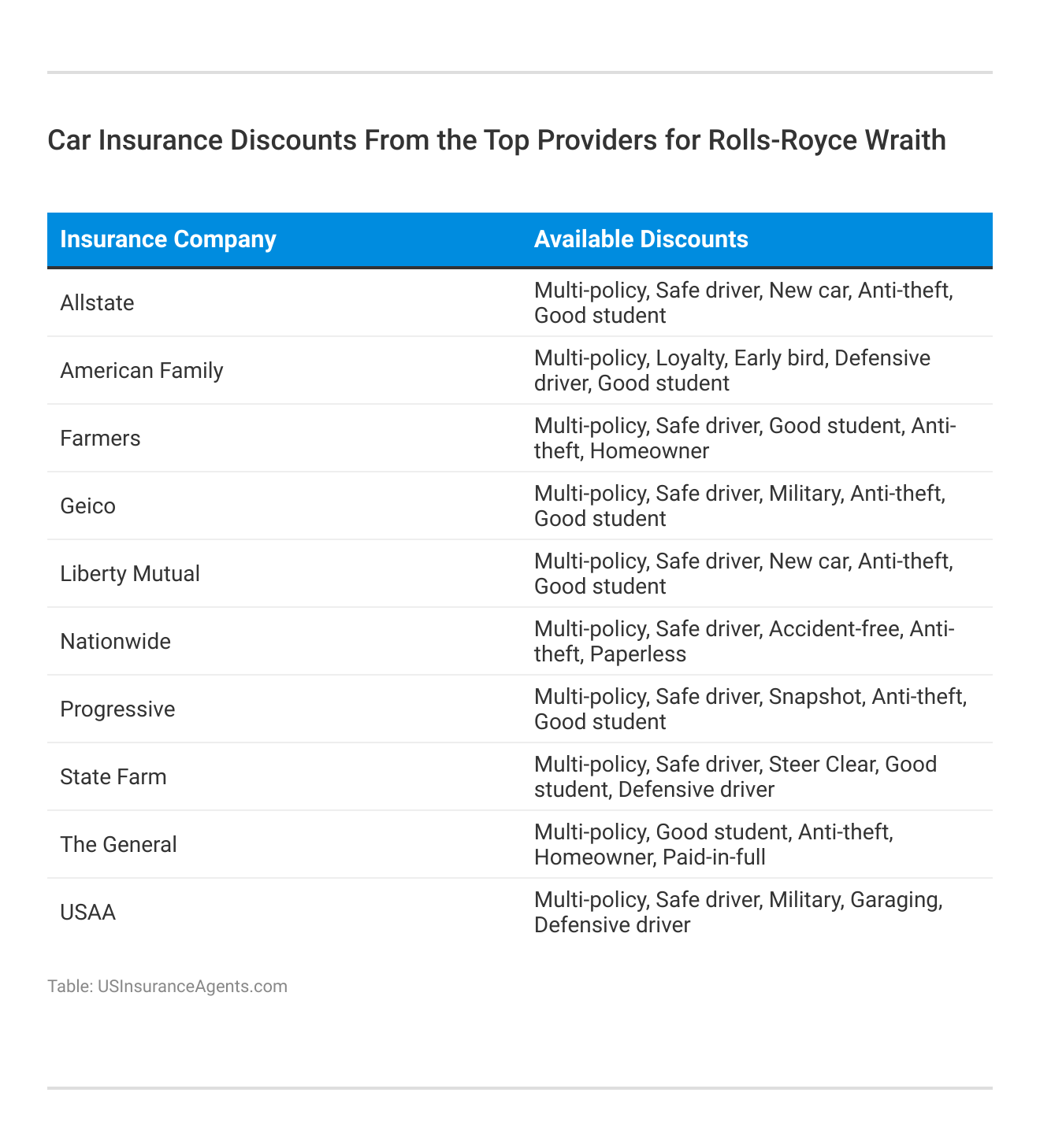 <h3>Car Insurance Discounts From the Top Providers for Rolls-Royce Wraith</h3>