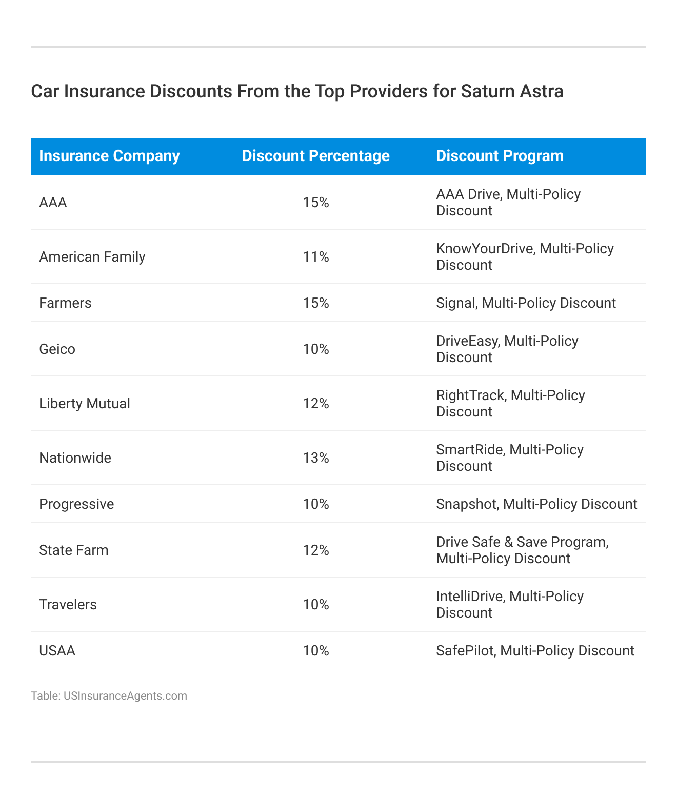 <h3>Car Insurance Discounts From the Top Providers for Saturn Astra</h3>