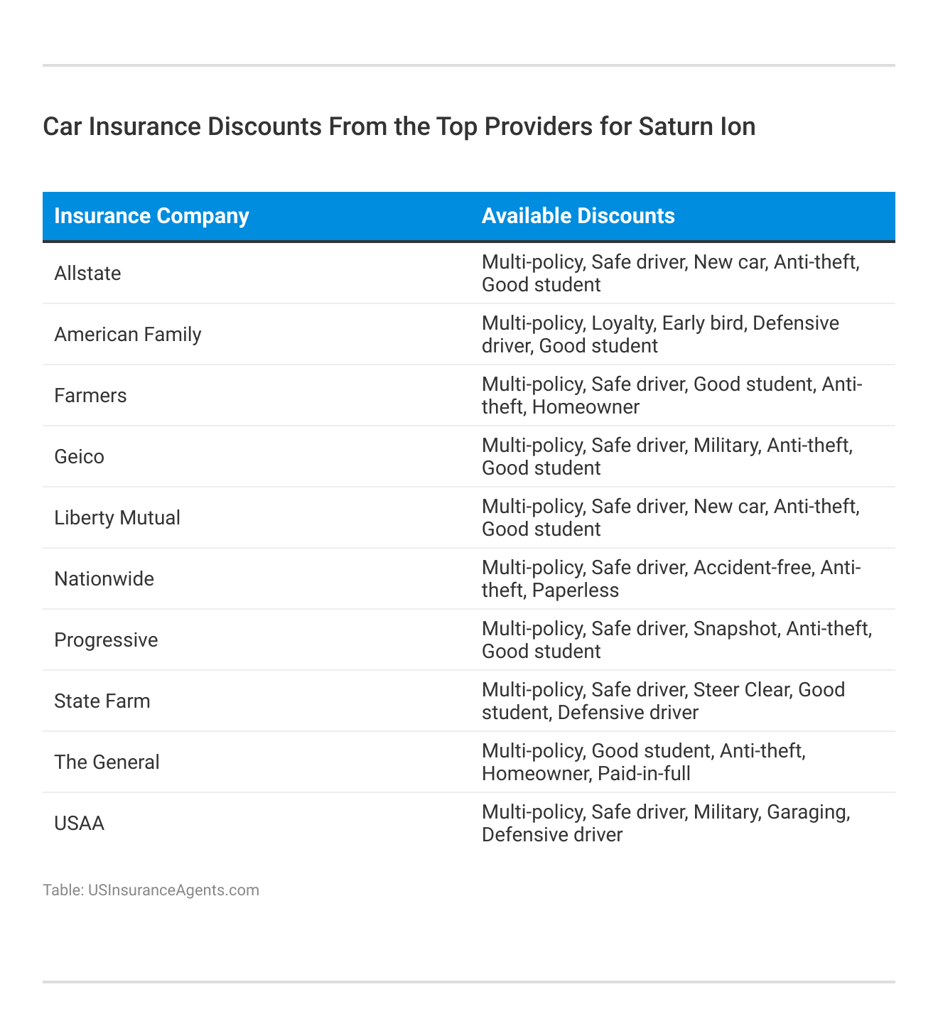 <h3>Car Insurance Discounts From the Top Providers for Saturn Ion</h3>