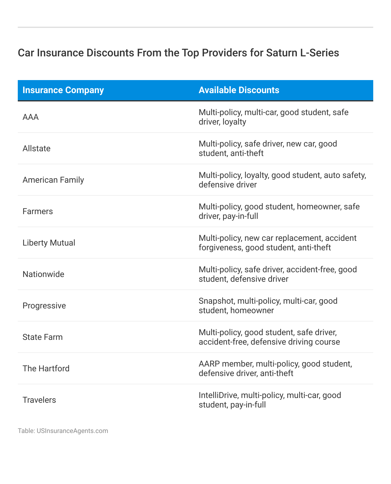 <h3>Car Insurance Discounts From the Top Providers for Saturn L-Series</h3>