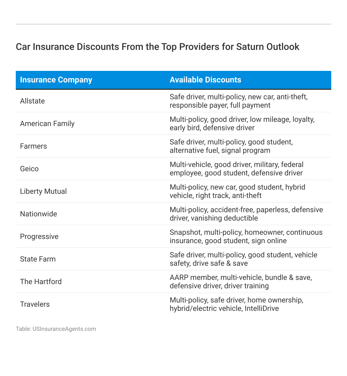 <h3>Car Insurance Discounts From the Top Providers for Saturn Outlook</h3>