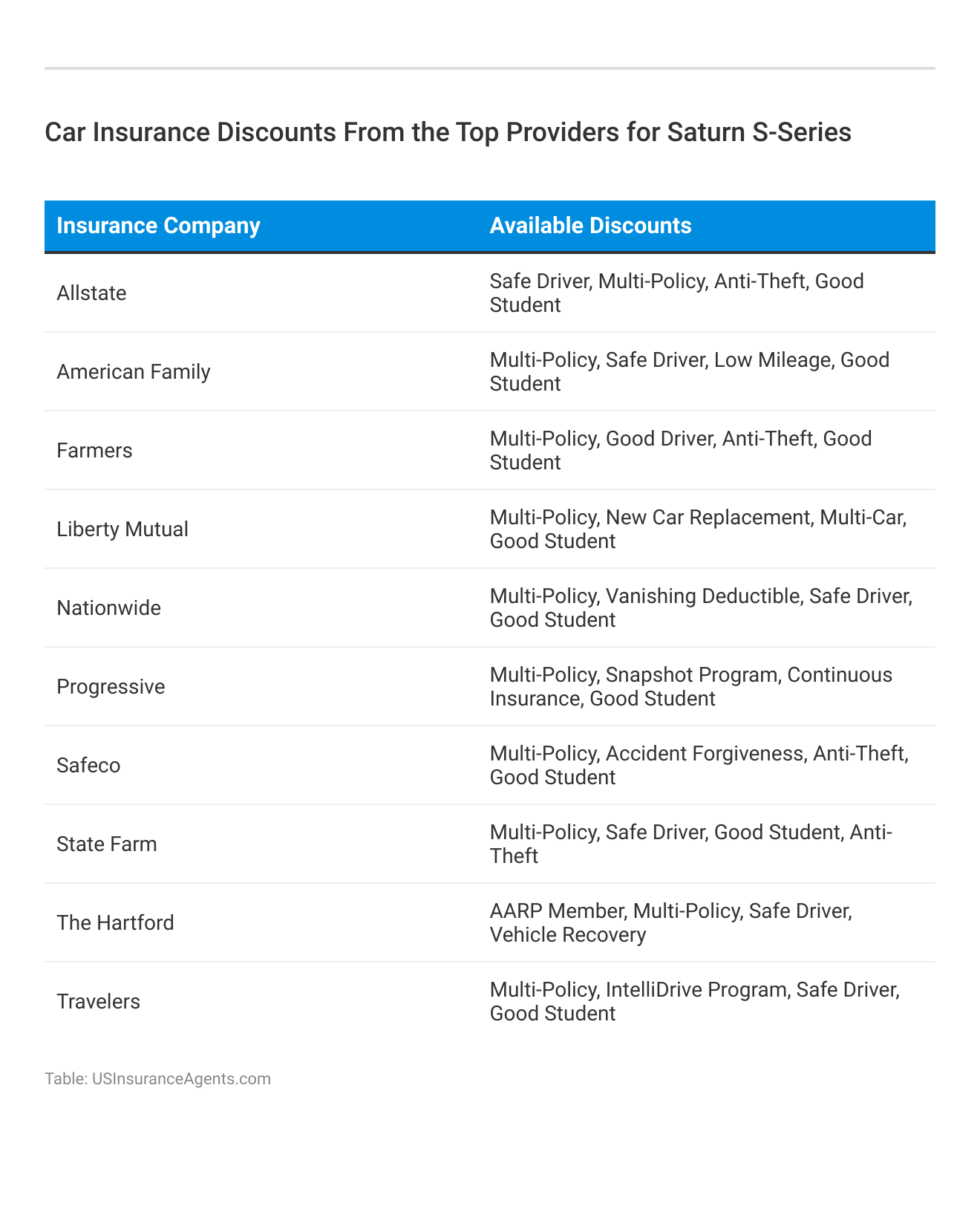 <h3>Car Insurance Discounts From the Top Providers for Saturn S-Series</h3> 