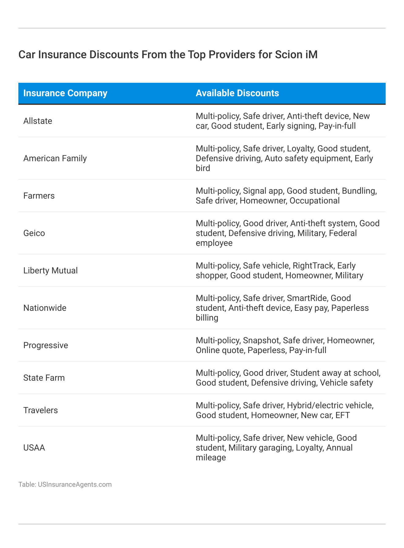 <h3>Car Insurance Discounts From the Top Providers for Scion iM</h3>