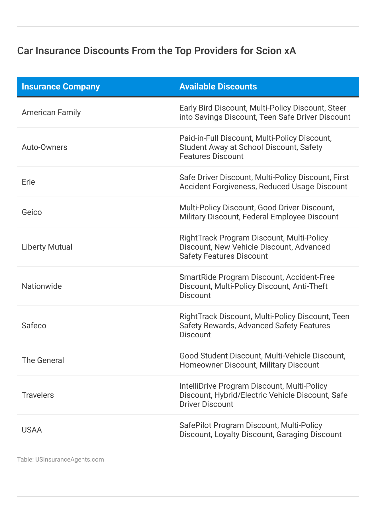 <h3>Car Insurance Discounts From the Top Providers for Scion xA</h3>