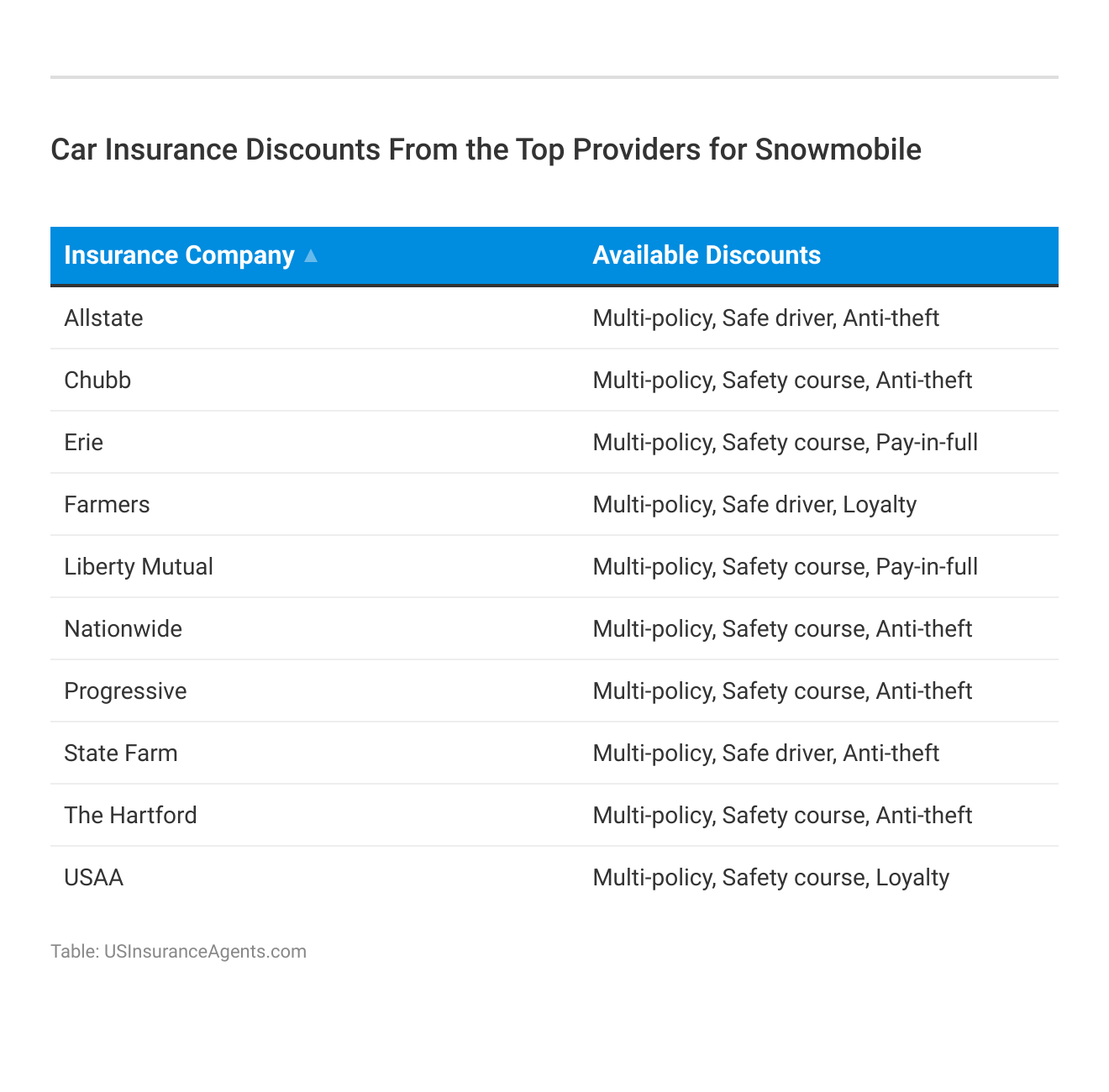 <h3>Car Insurance Discounts From the Top Providers for Snowmobile </h3>