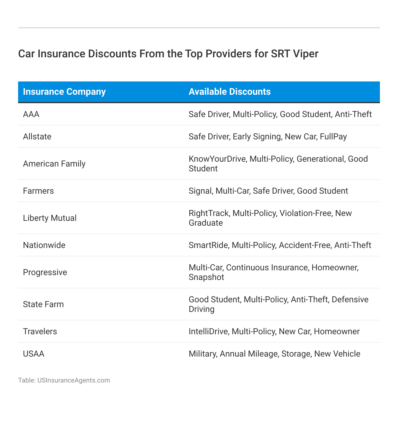 <h3>Car Insurance Discounts From the Top Providers for SRT Viper</h3>
