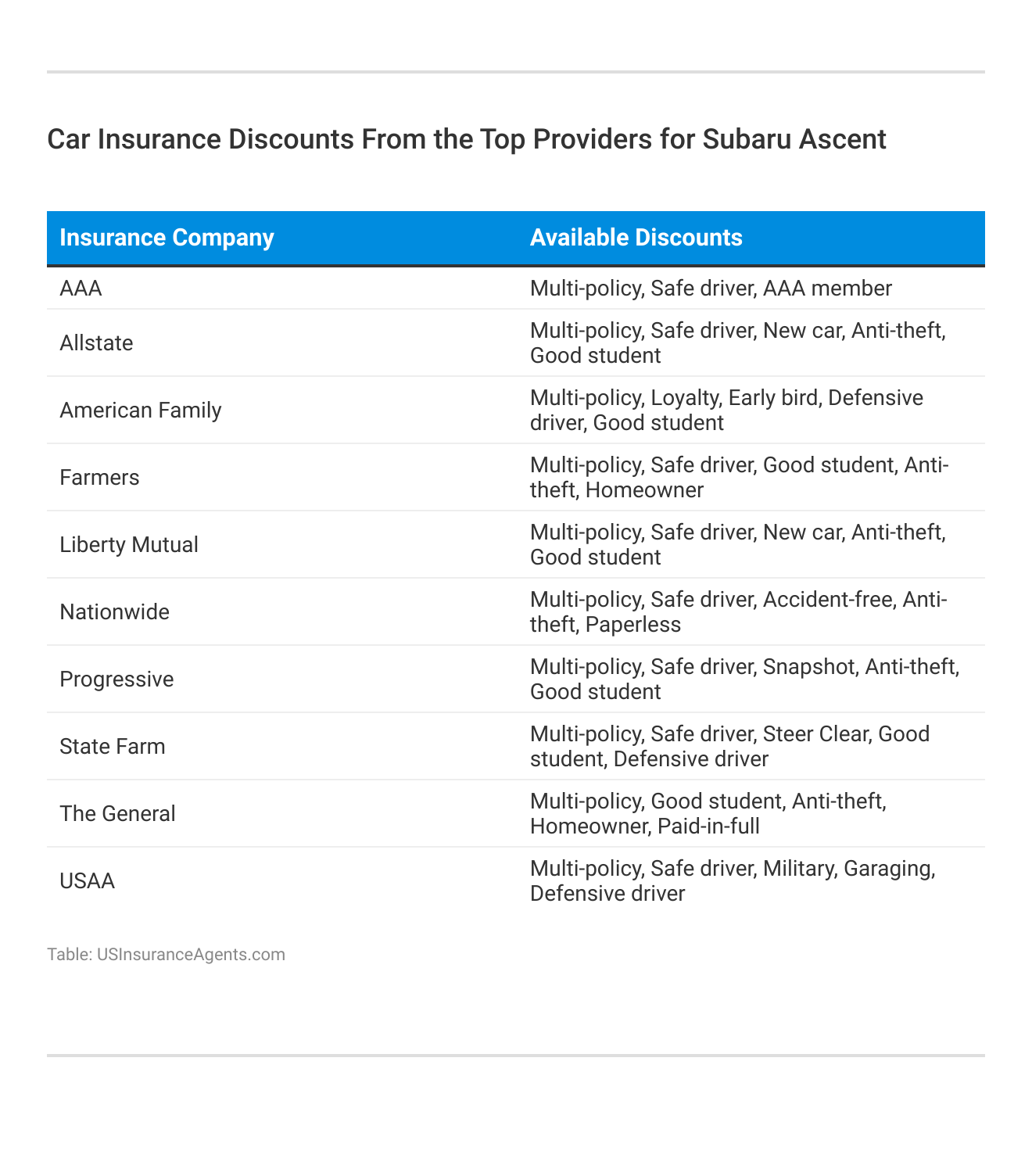 <h3>Car Insurance Discounts From the Top Providers for Subaru Ascent</h3>