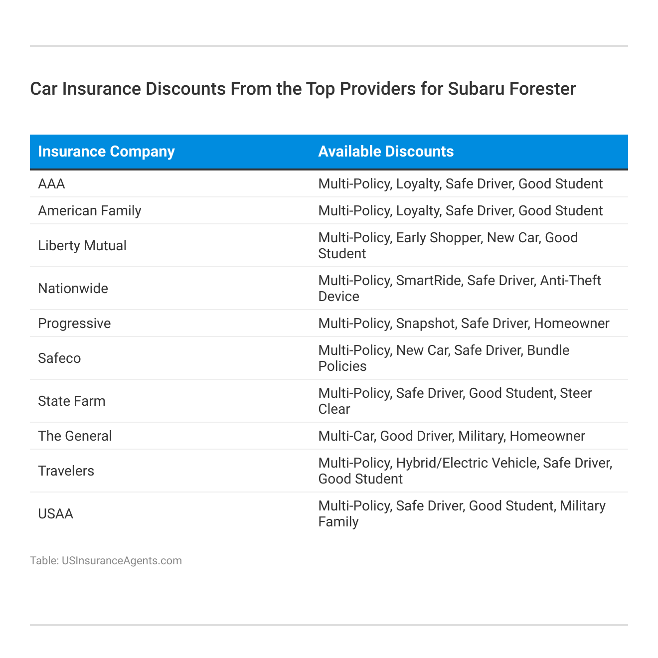 <h3>Car Insurance Discounts From the Top Providers for Subaru Forester</h3>