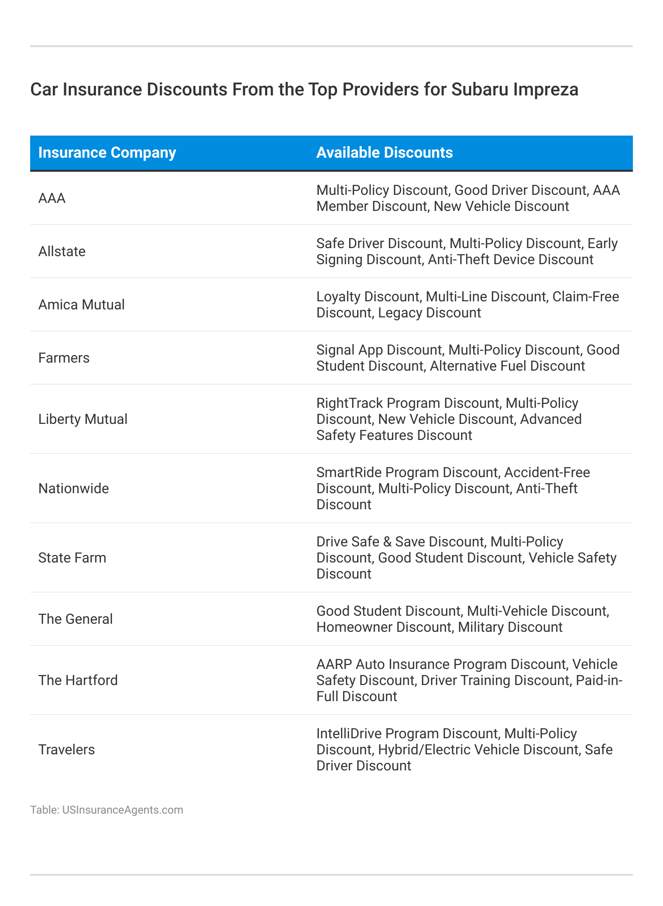 <h3>Car Insurance Discounts From the Top Providers for Subaru Impreza</h3>