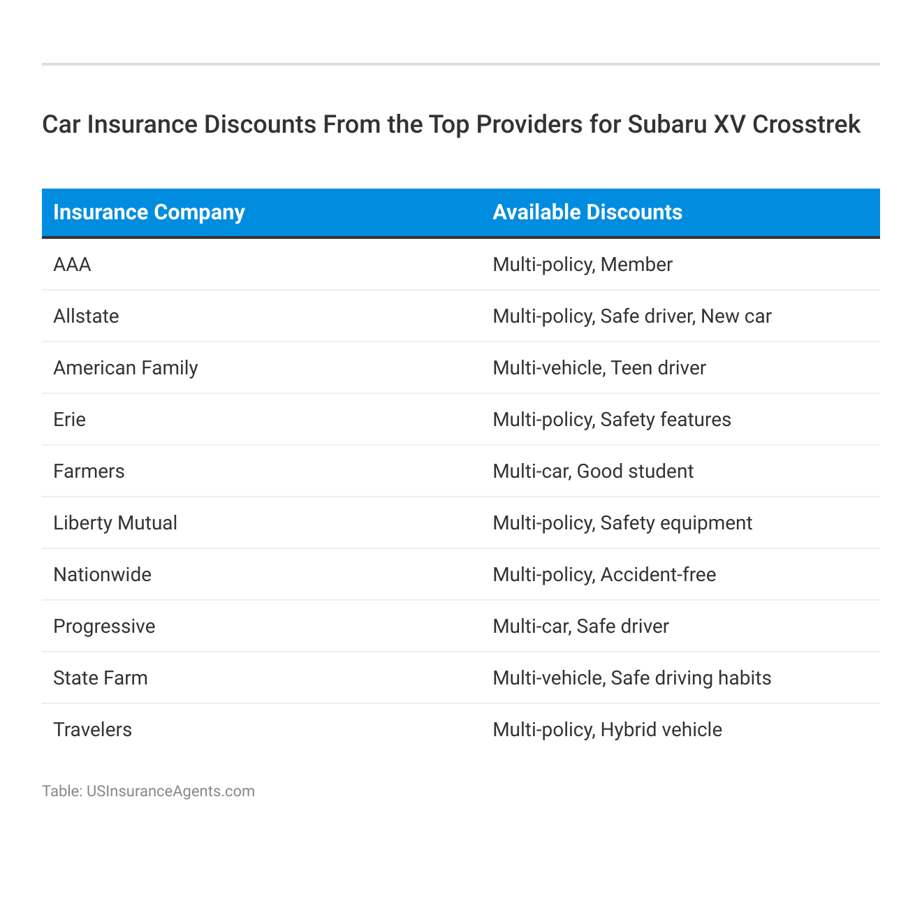 <h3>Car Insurance Discounts From the Top Providers for Subaru XV Crosstrek</h3> 