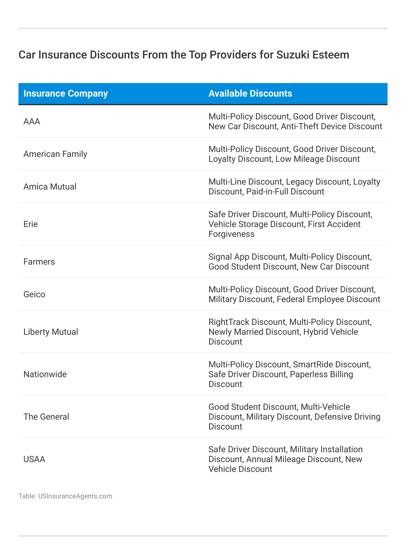 <h3>Car Insurance Discounts From the Top Providers for Suzuki Esteem</h3>