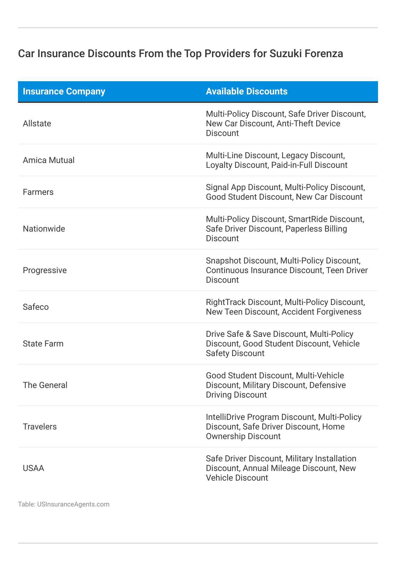 <h3>Car Insurance Discounts From the Top Providers for Suzuki Forenza</h3>