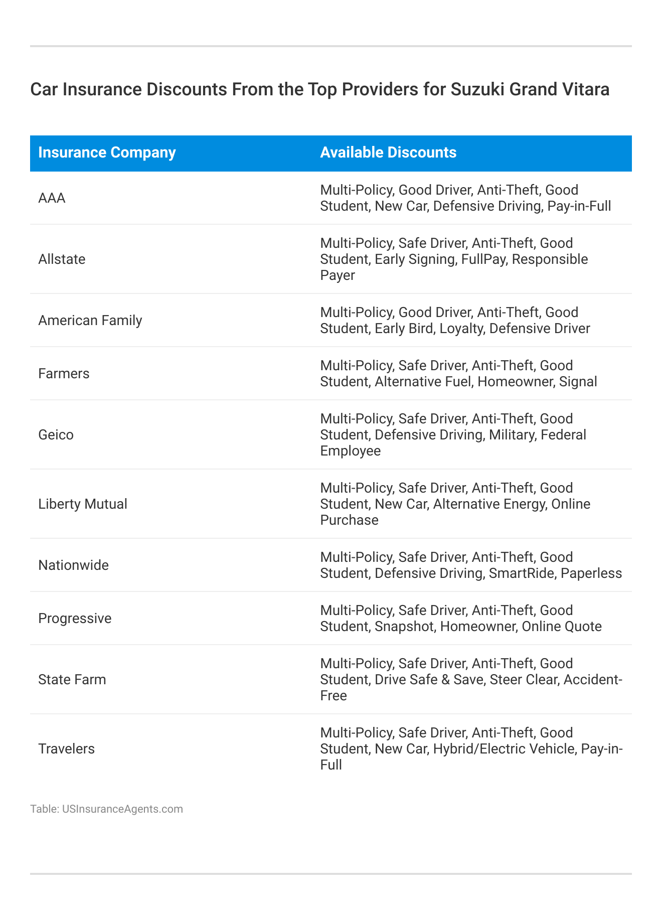 <h3>Car Insurance Discounts From the Top Providers for Suzuki Grand Vitara</h3>