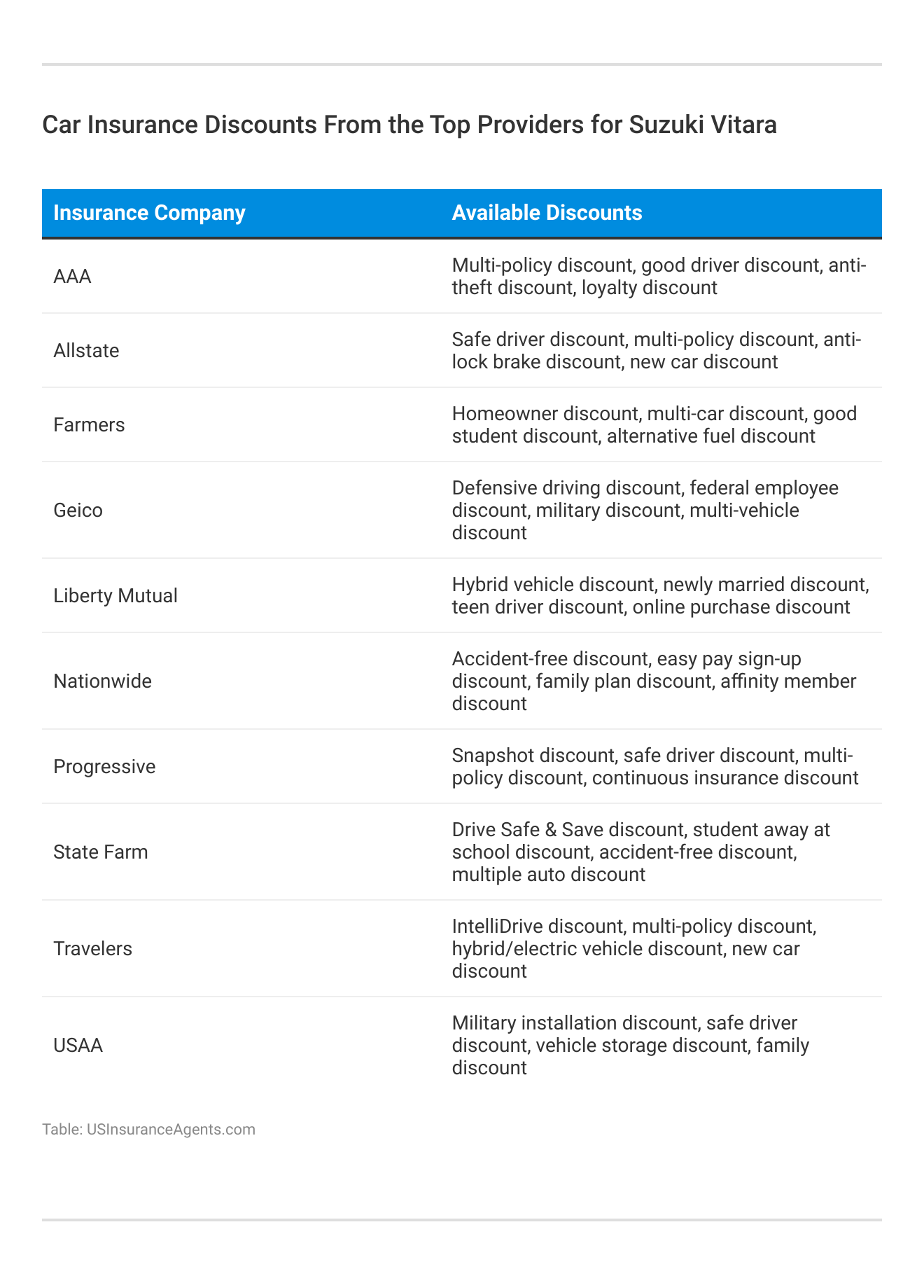 <h3>Car Insurance Discounts From the Top Providers for Suzuki Vitara</h3>
