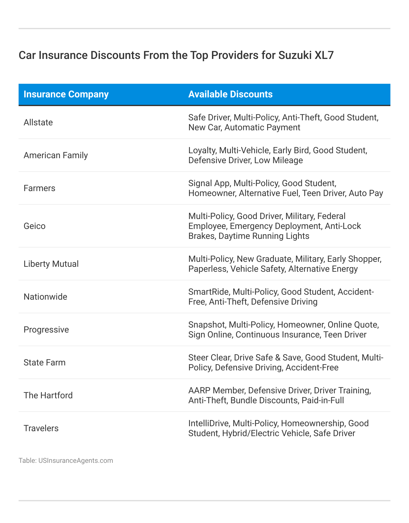 <h3>Car Insurance Discounts From the Top Providers for Suzuki XL7</h3>