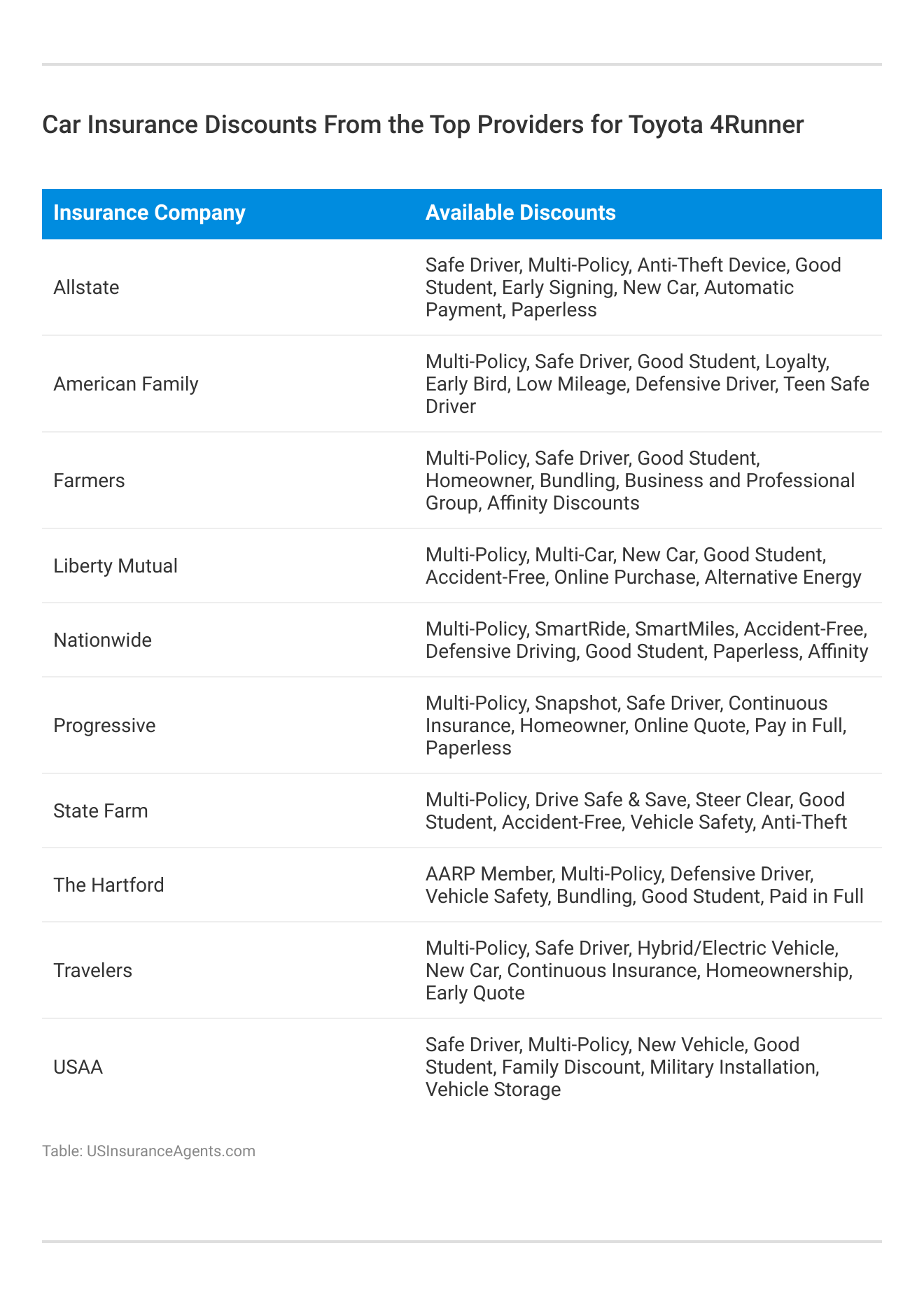 <h3>Car Insurance Discounts From the Top Providers for Toyota 4Runner</h3>