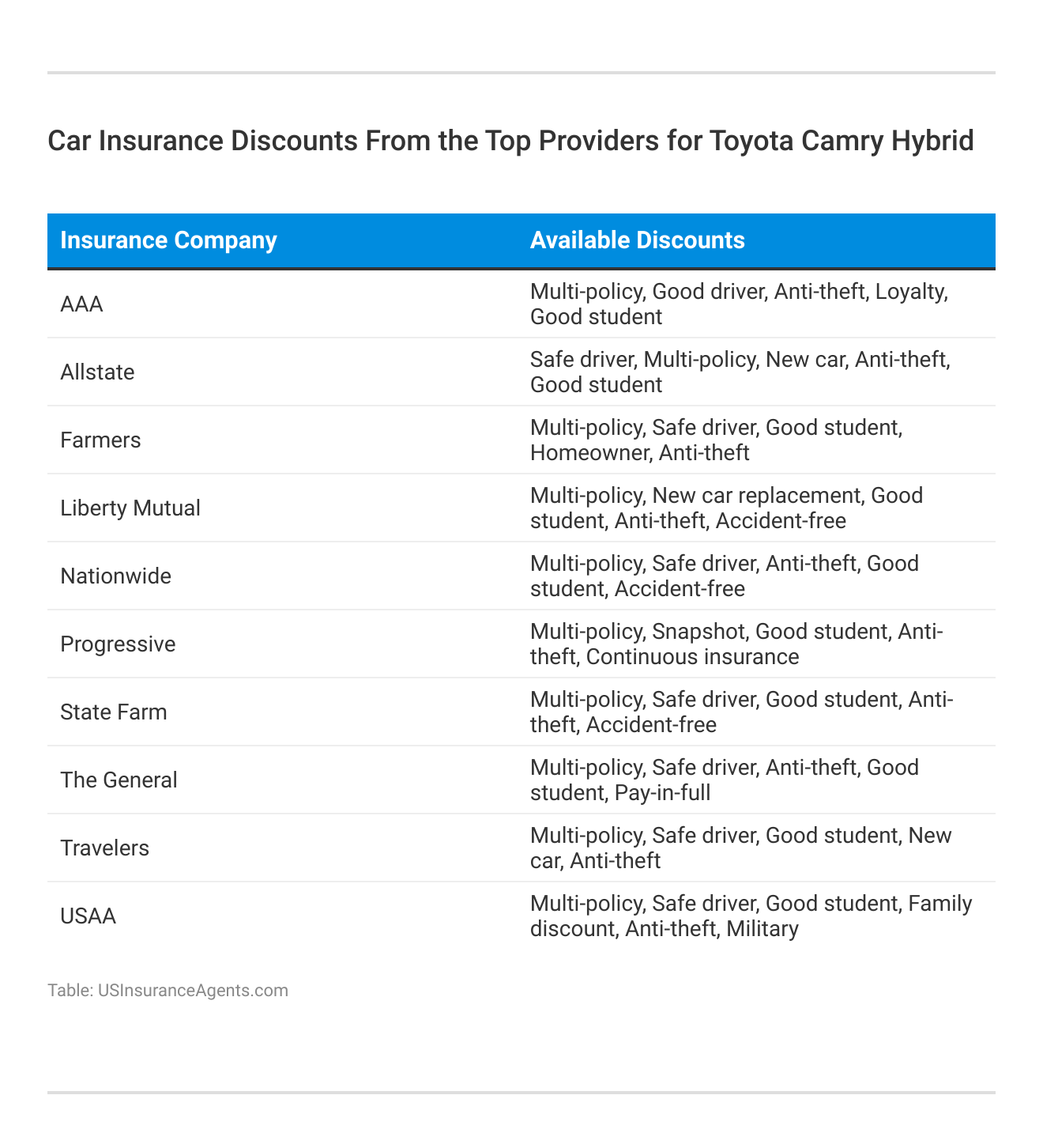 <h3>Car Insurance Discounts From the Top Providers for Toyota Camry Hybrid</h3>