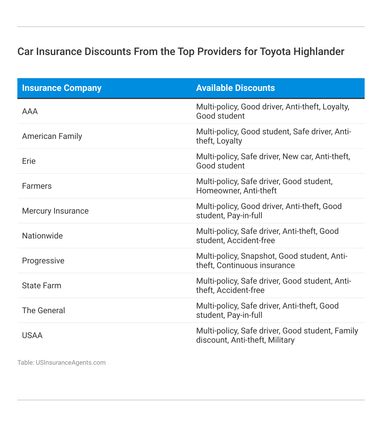 <h3>Car Insurance Discounts From the Top Providers for Toyota Highlander</h3>
