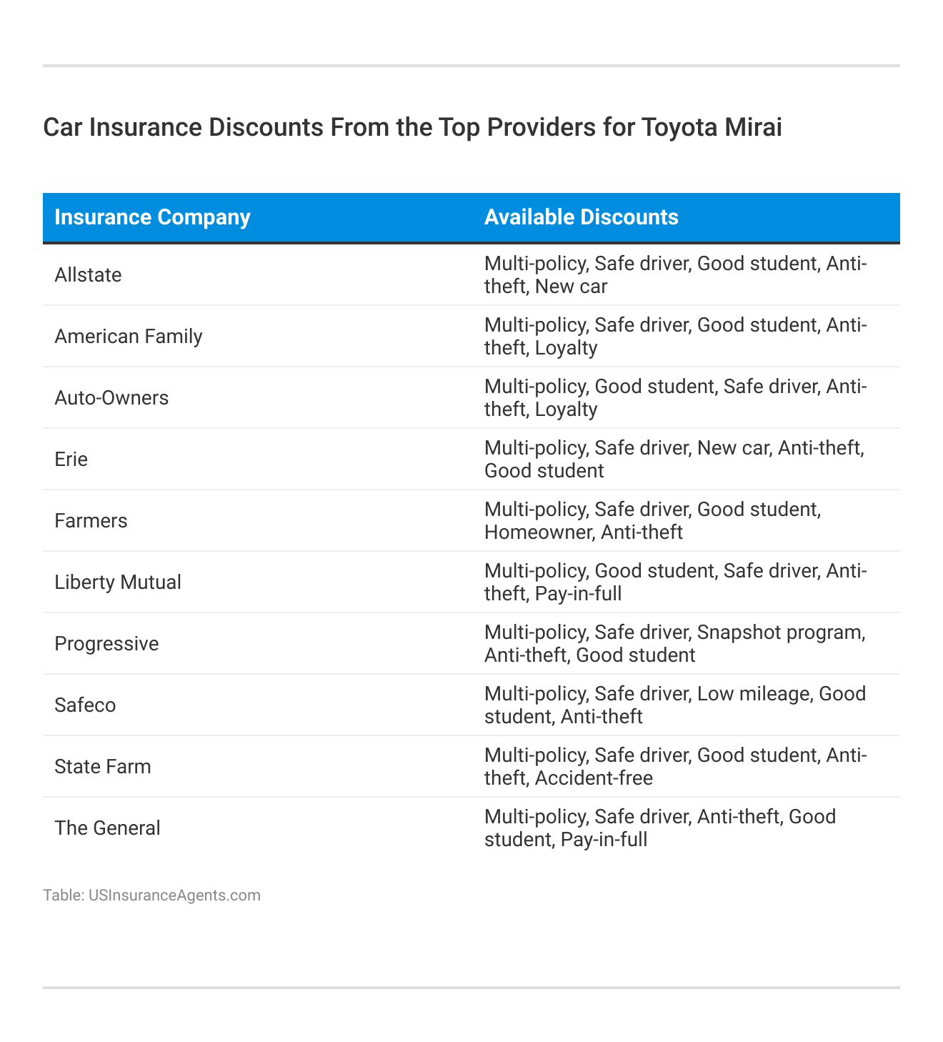 <h3>Car Insurance Discounts From the Top Providers for Toyota Mirai</h3>