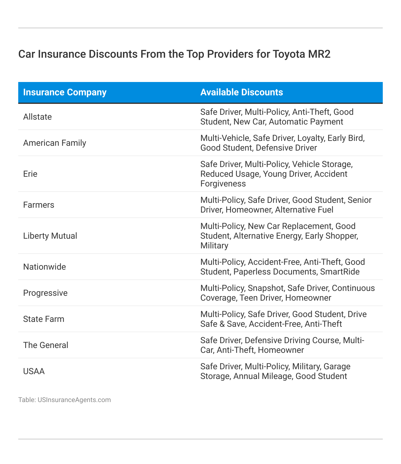 <h3>Car Insurance Discounts From the Top Providers for Toyota MR2</h3>