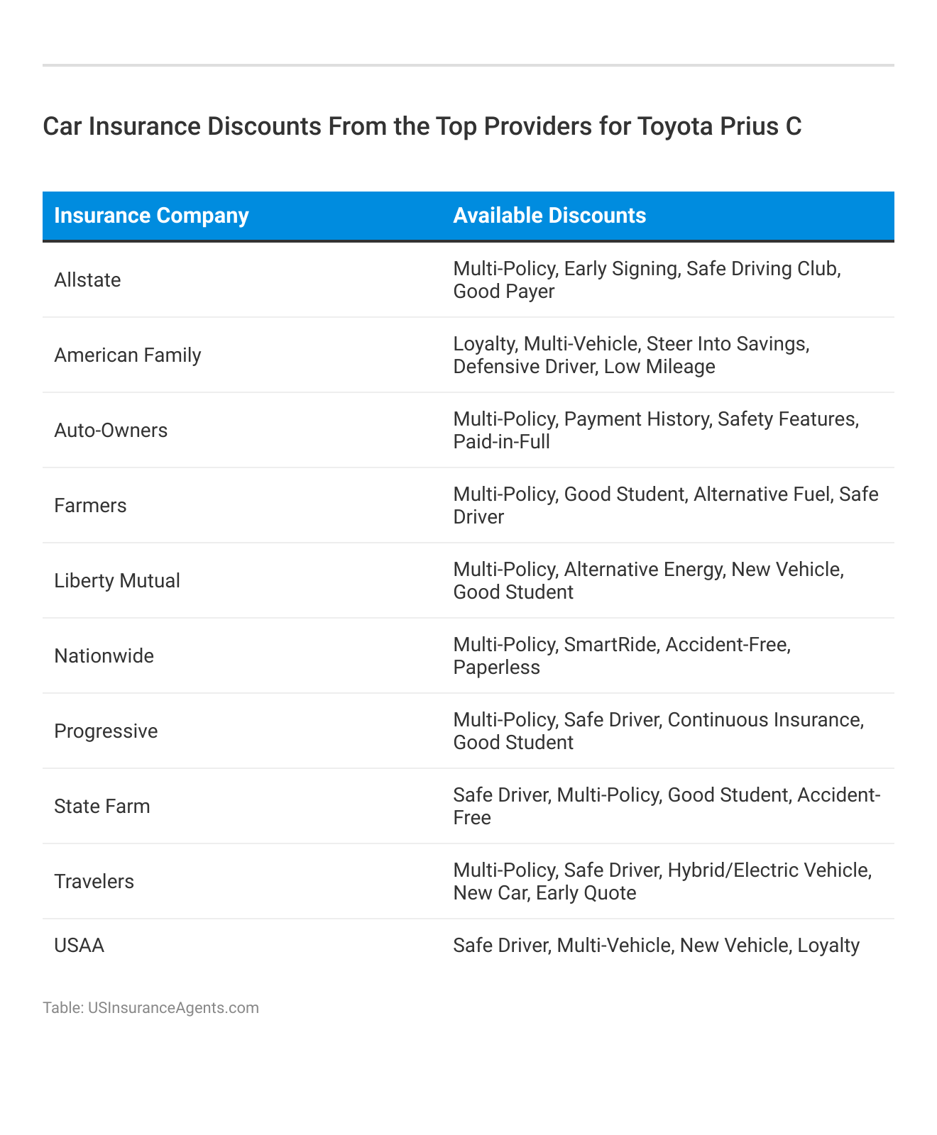 <h3>Car Insurance Discounts From the Top Providers for Toyota Prius C</h3>