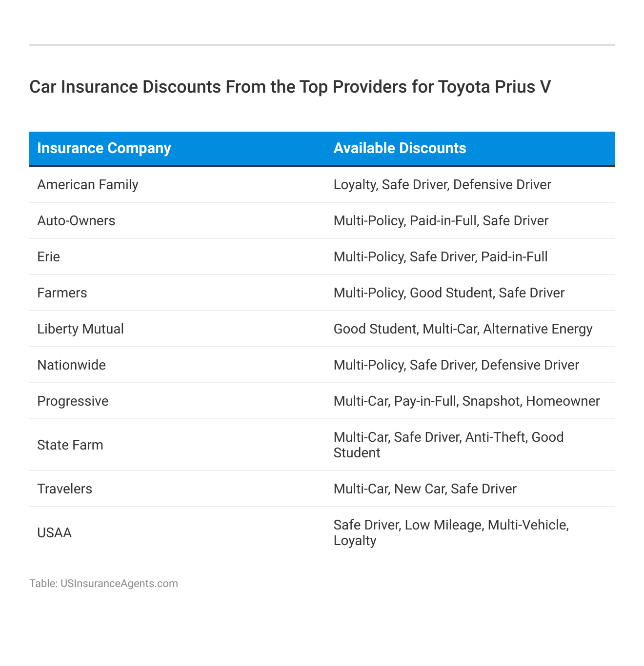<h3>Car Insurance Discounts From the Top Providers for Toyota Prius V</h3>