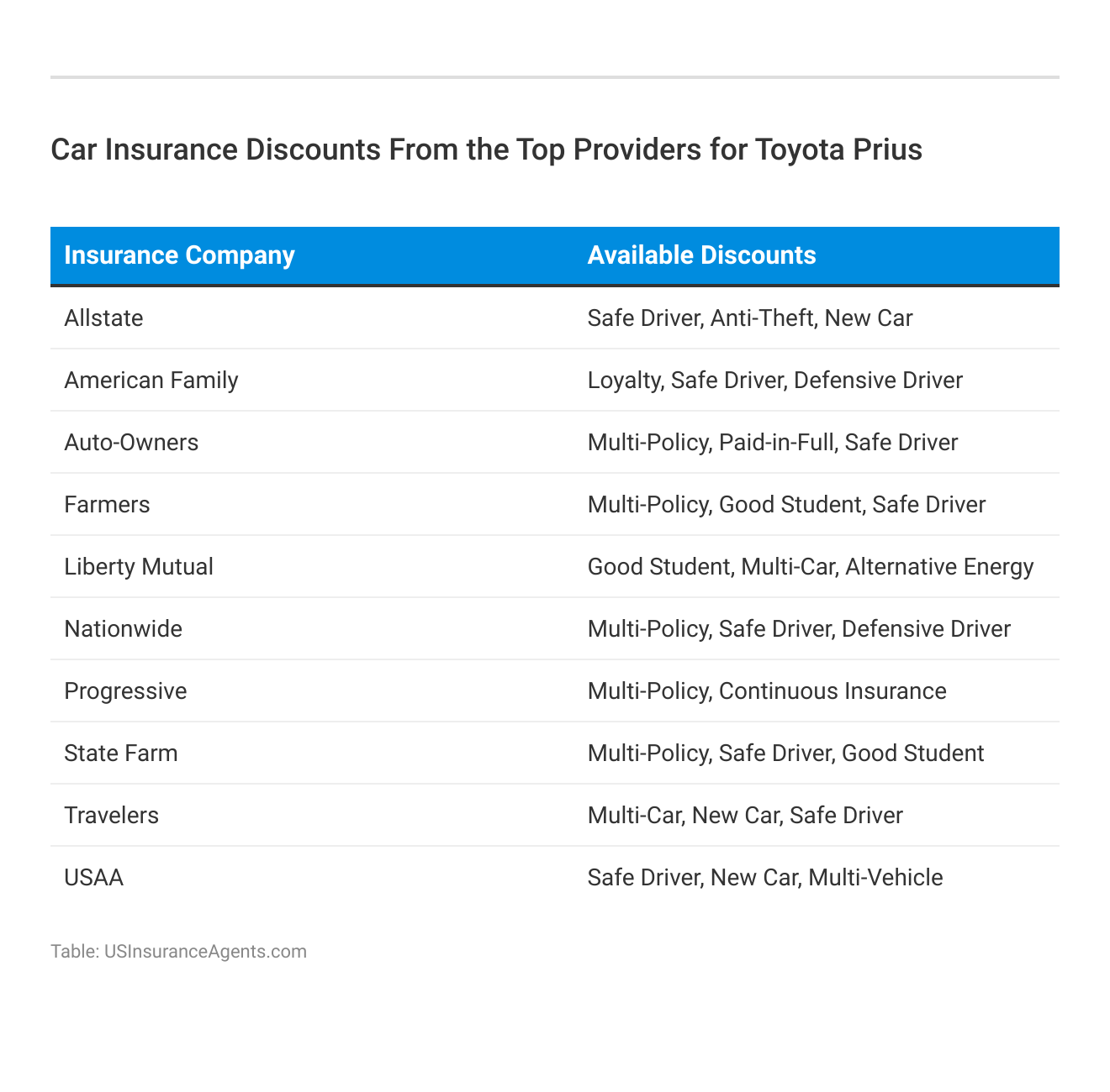 <h3>Car Insurance Discounts From the Top Providers for Toyota Prius</h3>