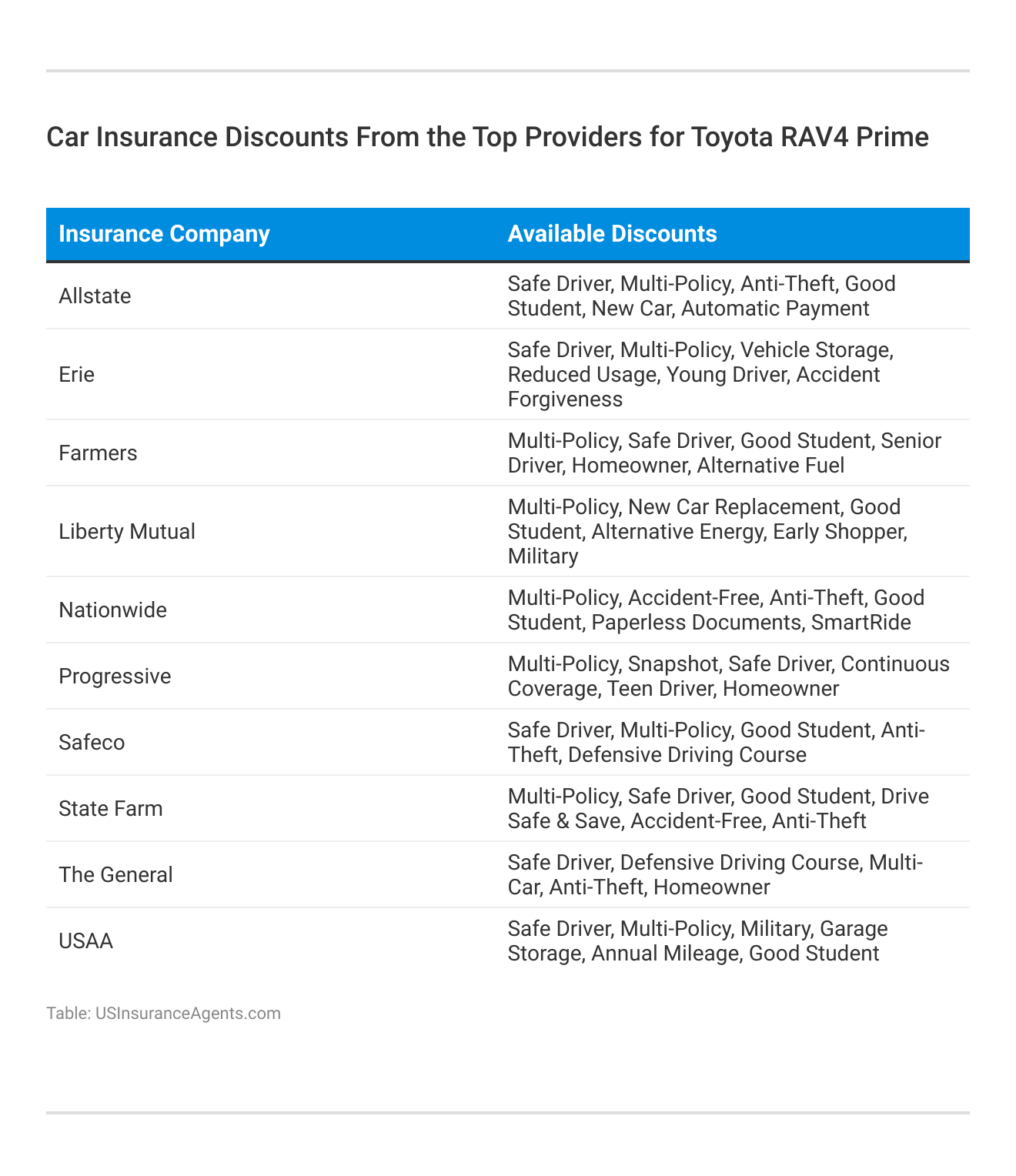 <h3>Car Insurance Discounts From the Top Providers for Toyota RAV4 Prime</h3> 