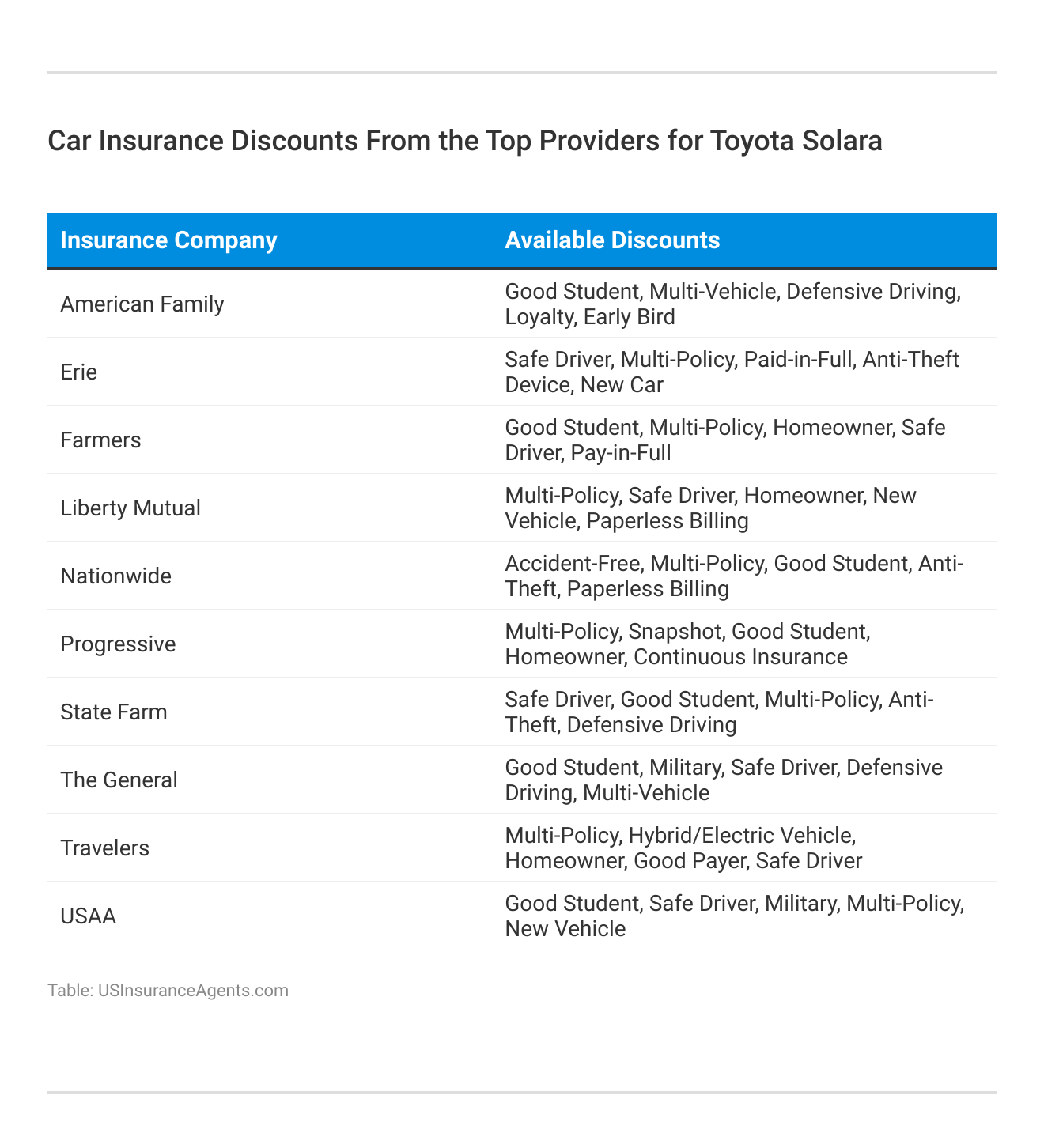 <h3>Car Insurance Discounts From the Top Providers for Toyota Solara</h3>