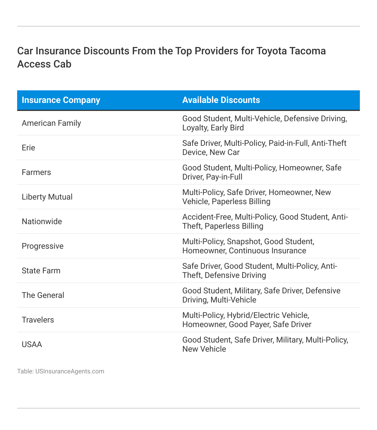 <h3>Car Insurance Discounts From the Top Providers for Toyota Tacoma Access Cab</h3>