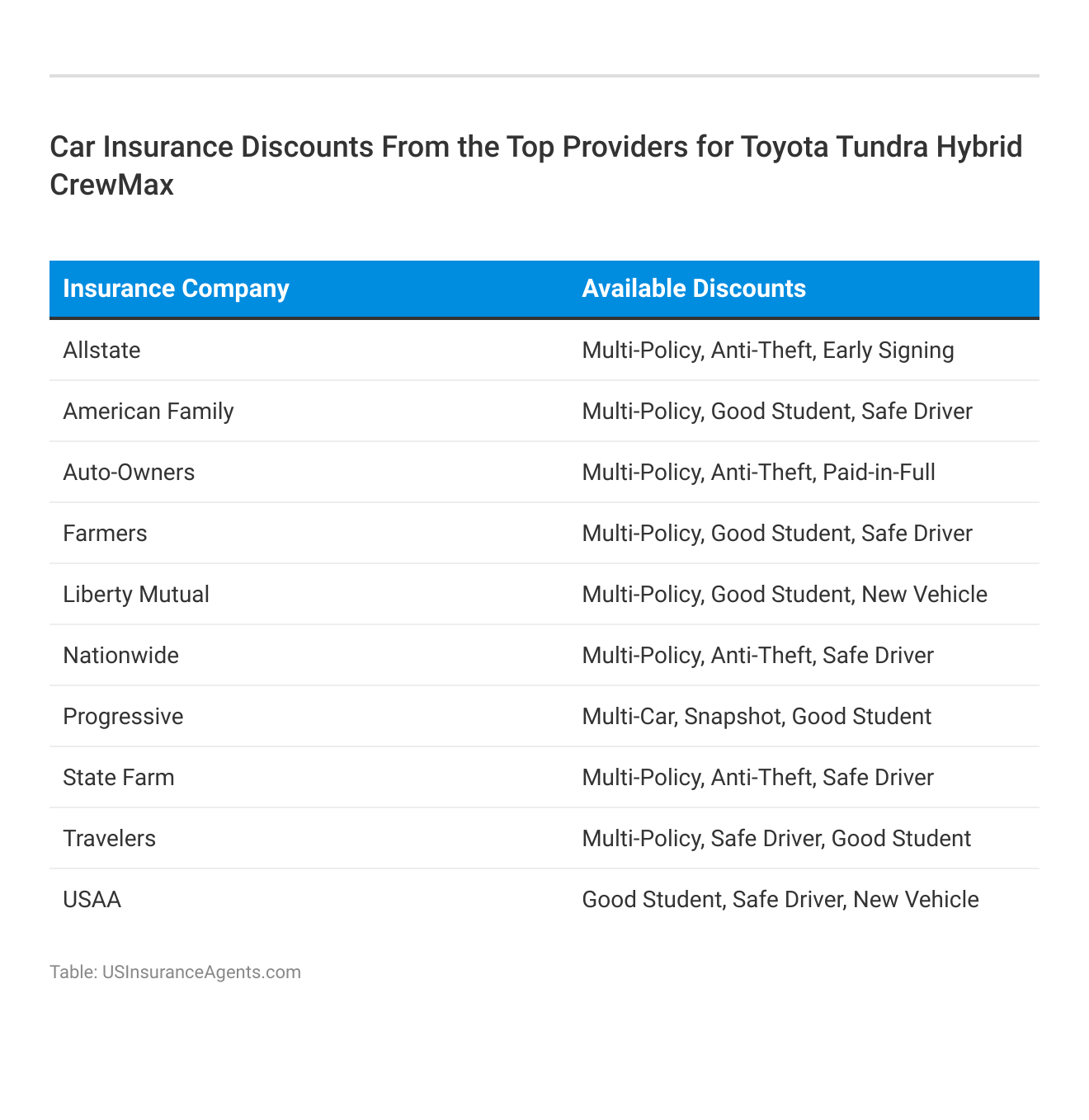 <h3>Car Insurance Discounts From the Top Providers for Toyota Tundra Hybrid CrewMax</h3>