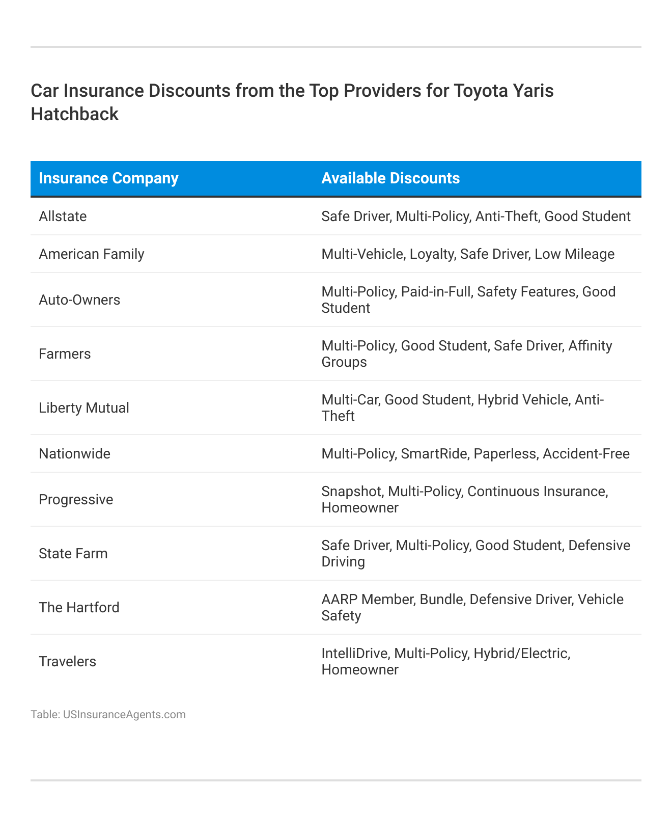 <h3>Car Insurance Discounts from the Top Providers for Toyota Yaris Hatchback</h3>